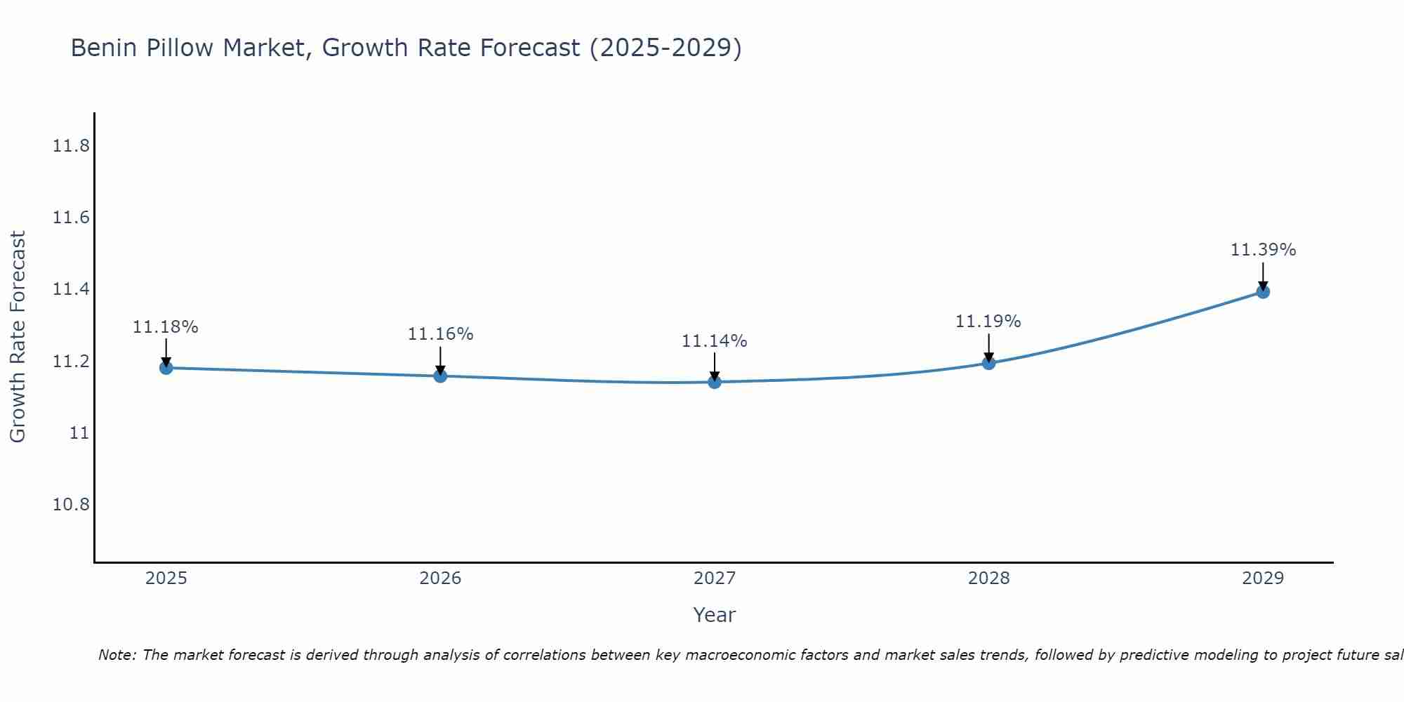 Benin Pillow Market Growth Rate