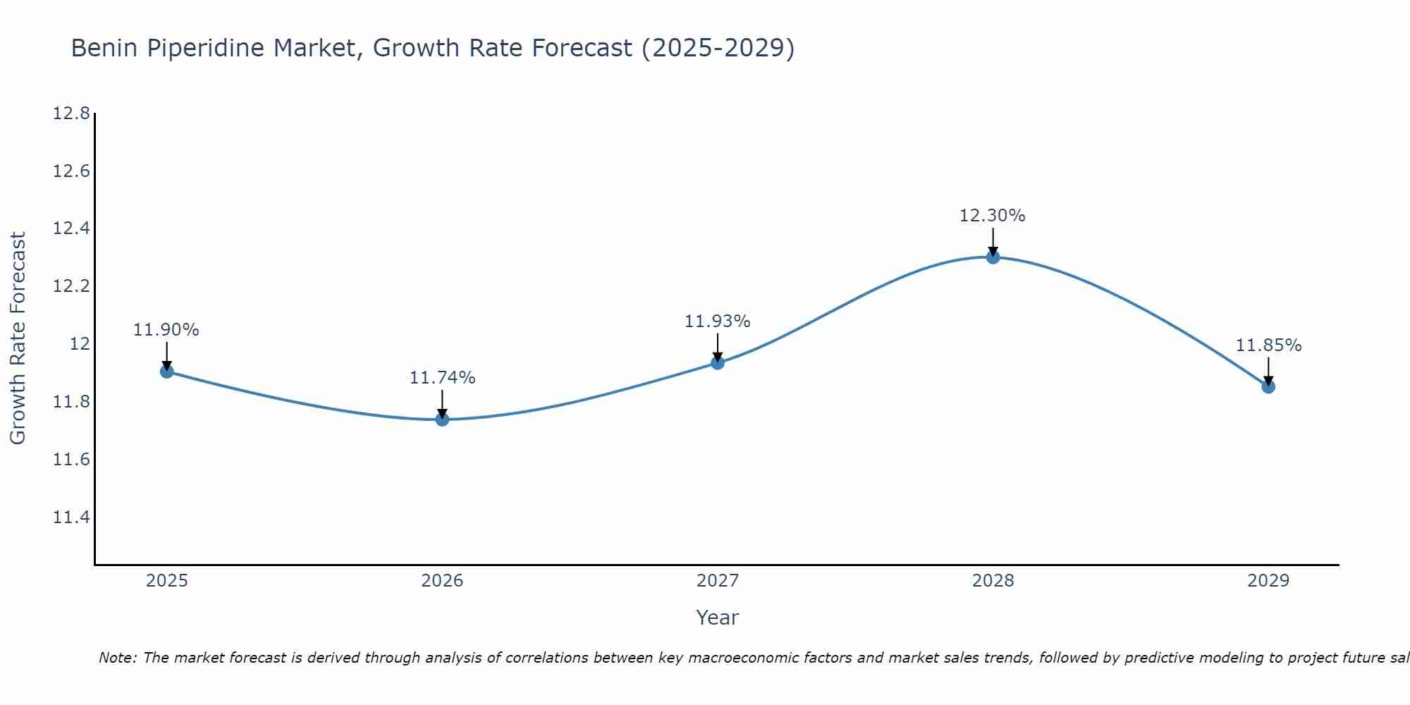 Benin Piperidine Market Growth Rate