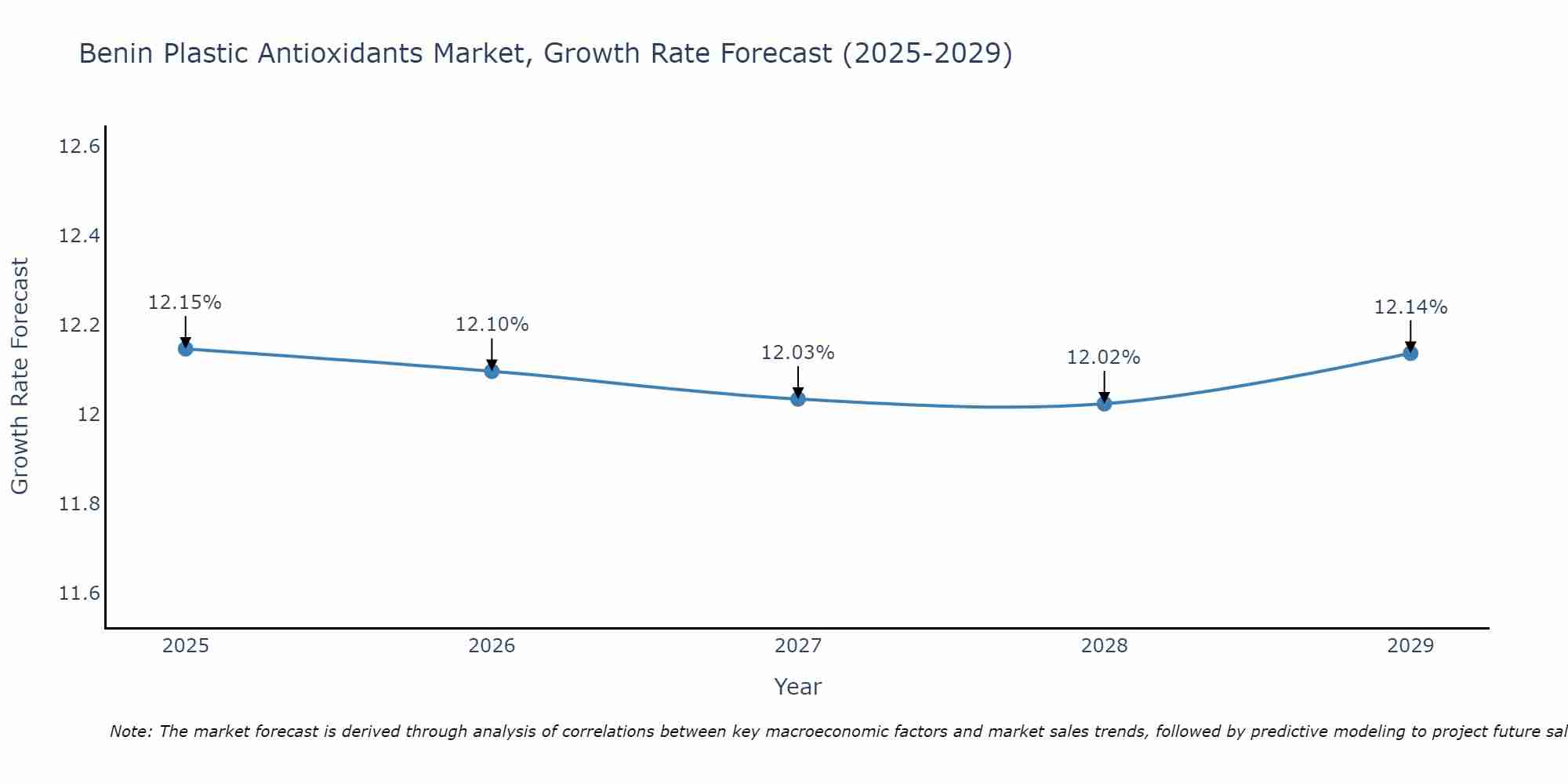 Benin Plastic Antioxidants Market Growth Rate