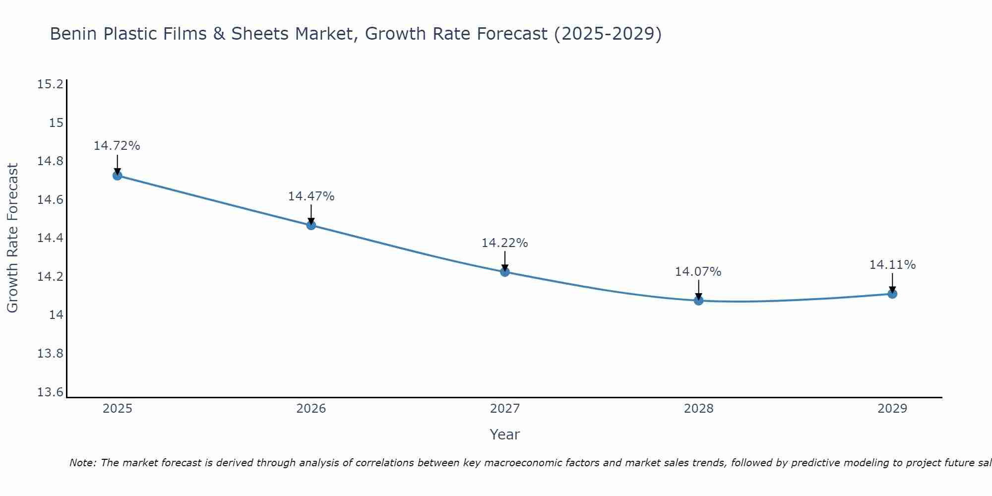 Benin Plastic Films & Sheets Market Growth Rate