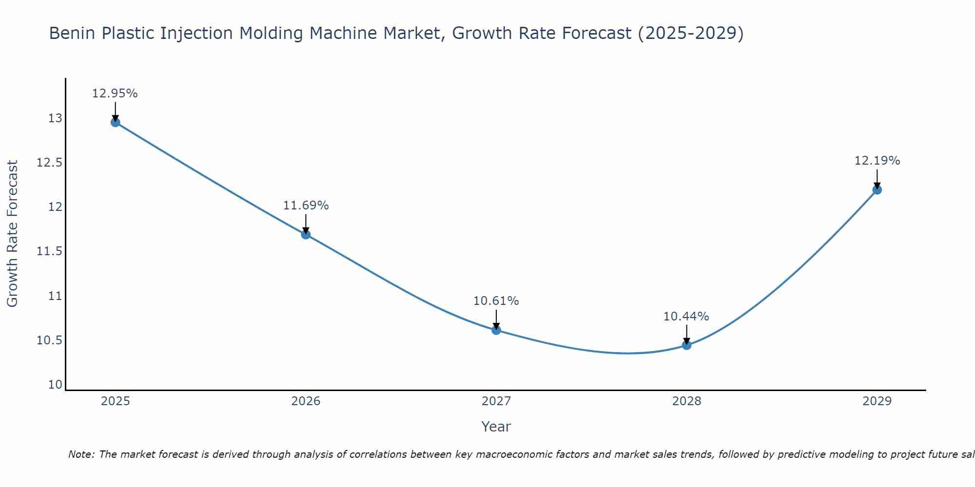 Benin Plastic Injection Molding Machine Market Growth Rate