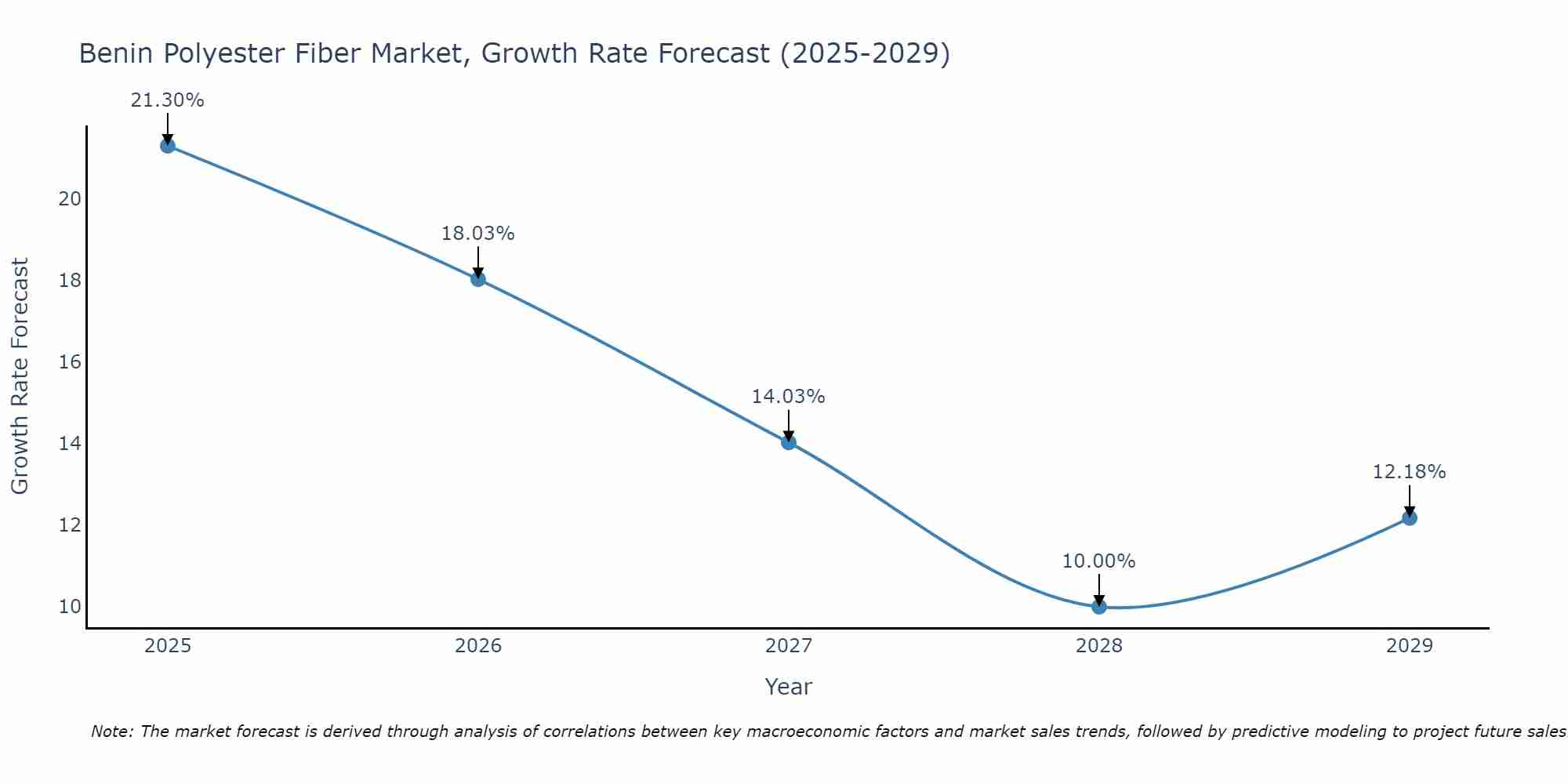 Benin Polyester Fiber Market Growth Rate