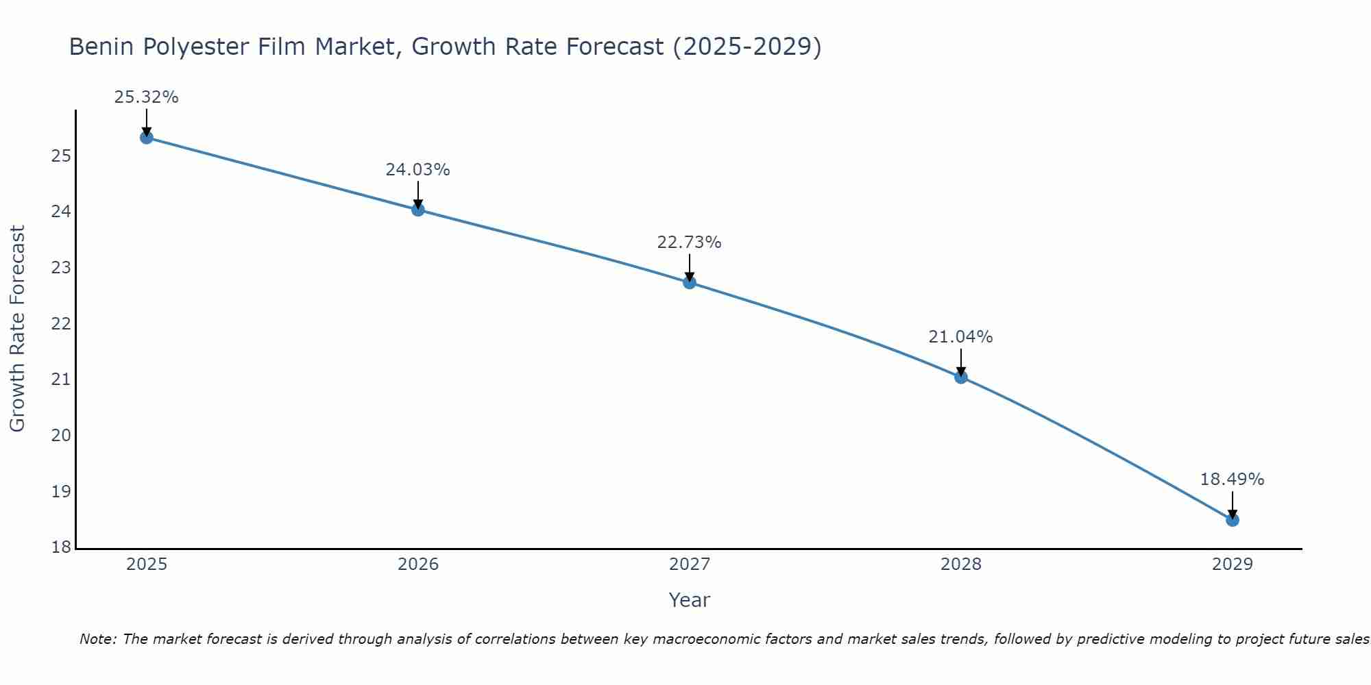 Benin Polyester Film Market Growth Rate