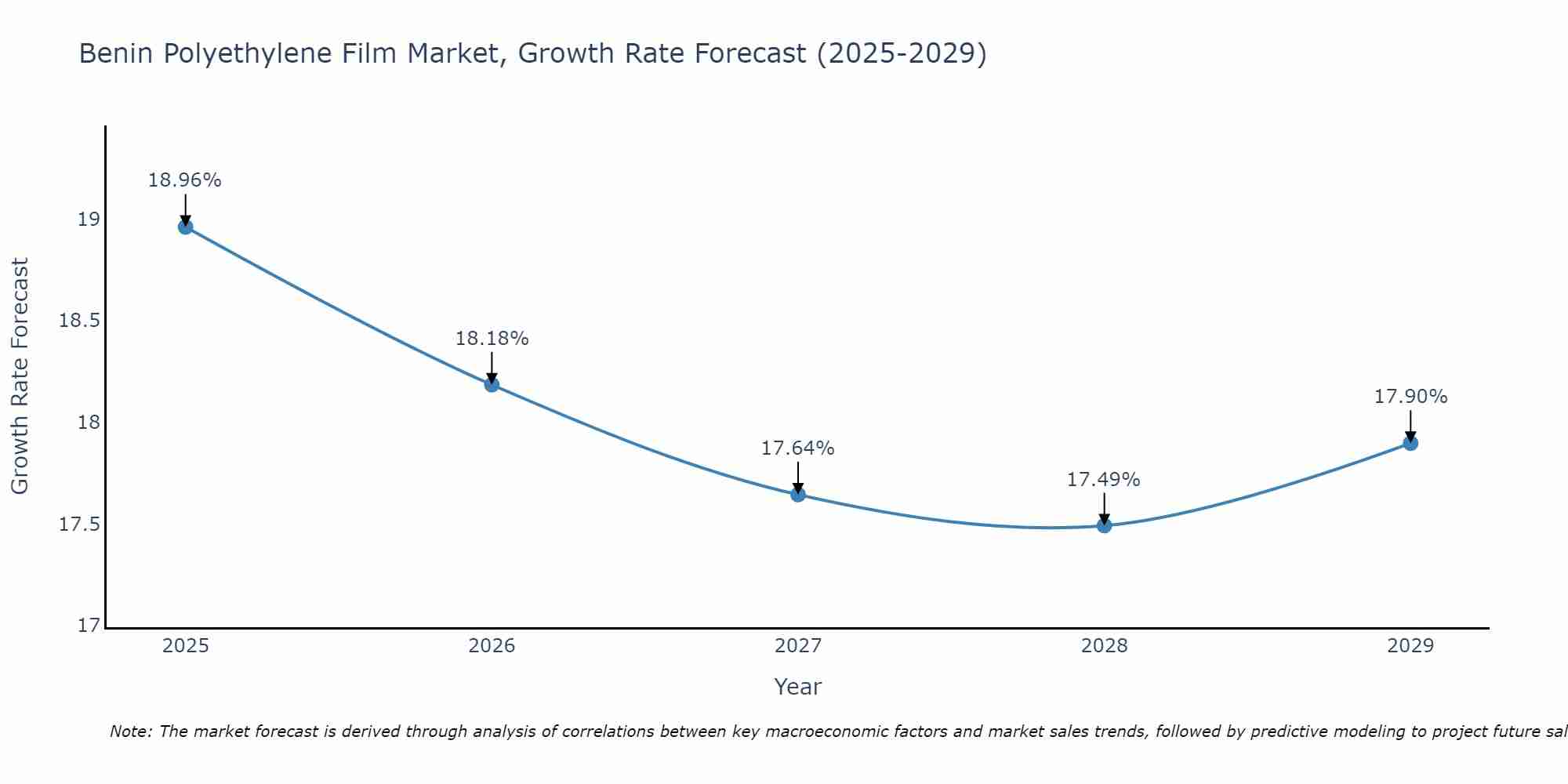 Benin Polyethylene Film Market Growth Rate