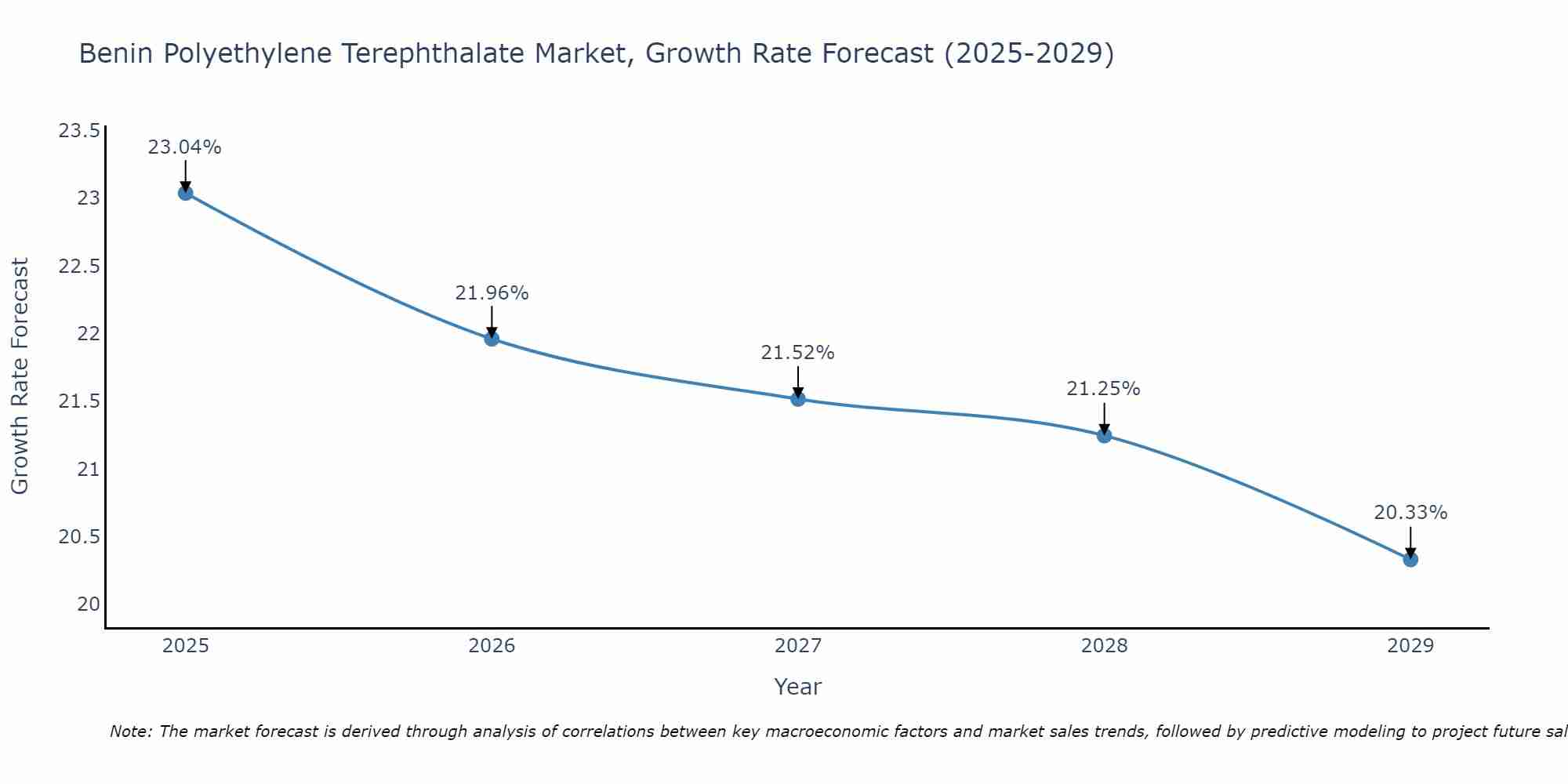 Benin Polyethylene Terephthalate Market Size Growth Rate