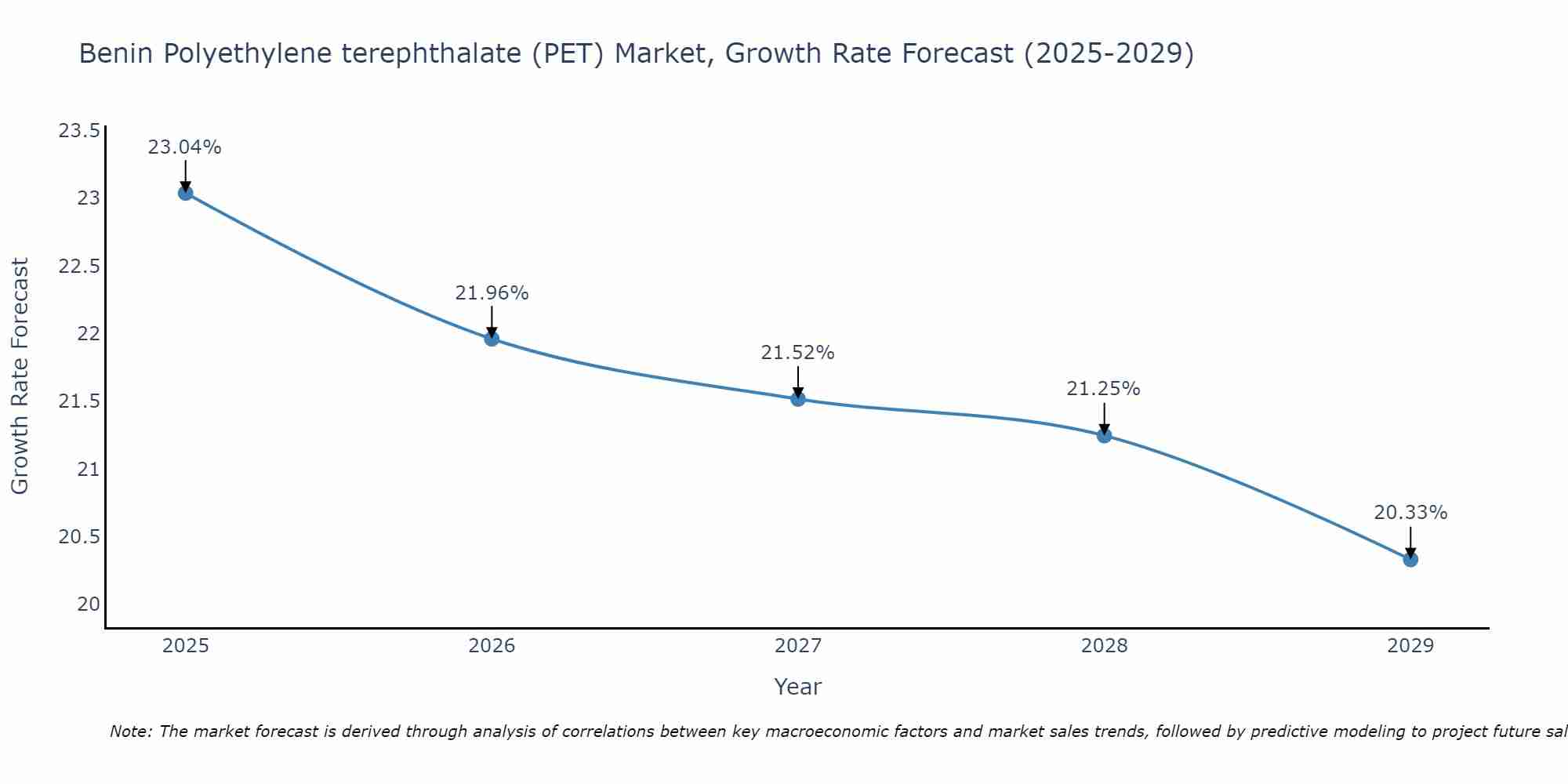 Benin Polyethylene terephthalate (PET) Market Growth Rate