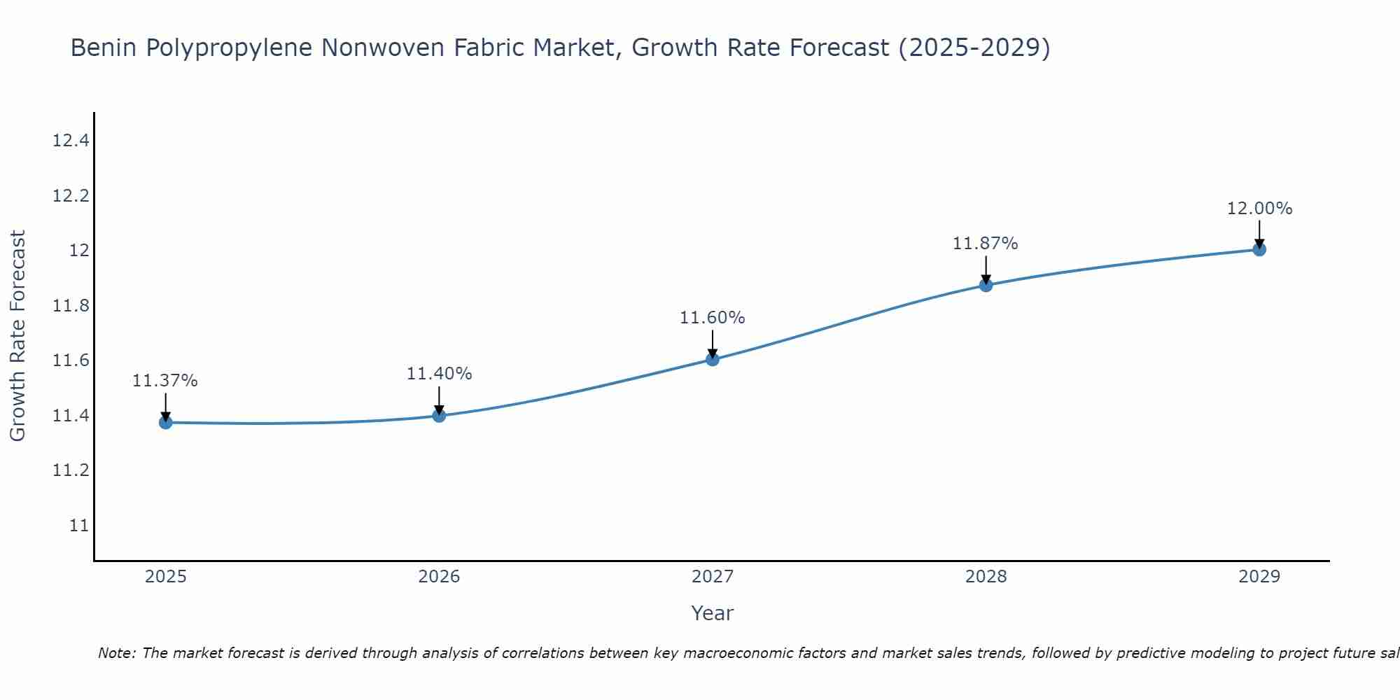 Benin Polypropylene Nonwoven Fabric Market Growth Rate
