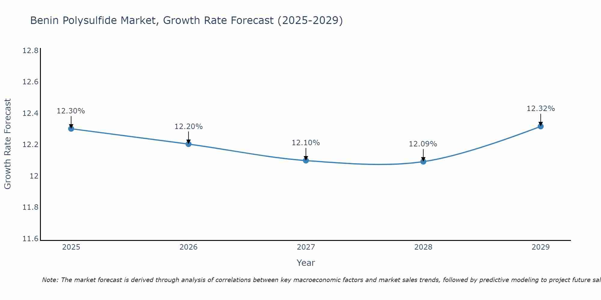 Benin Polysulfide Market Growth Rate