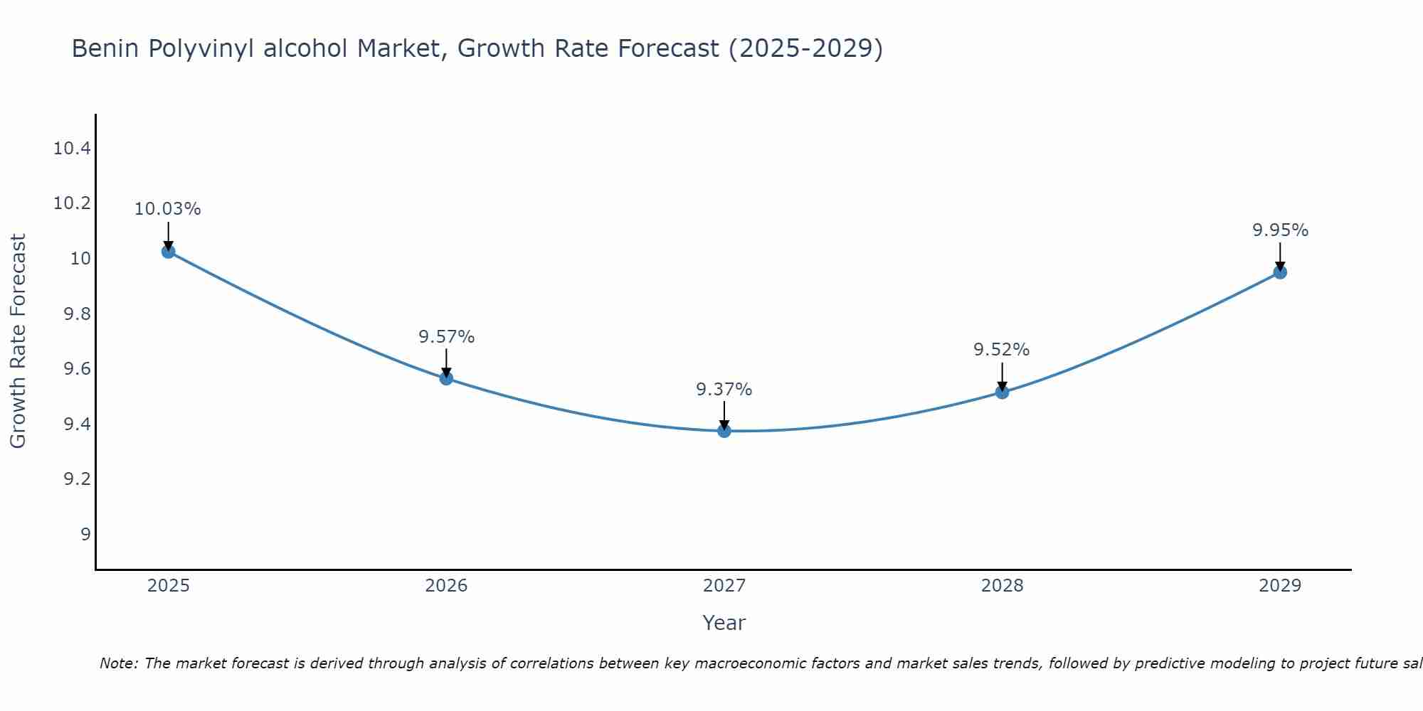 Benin Polyvinyl alcohol Market Growth Rate