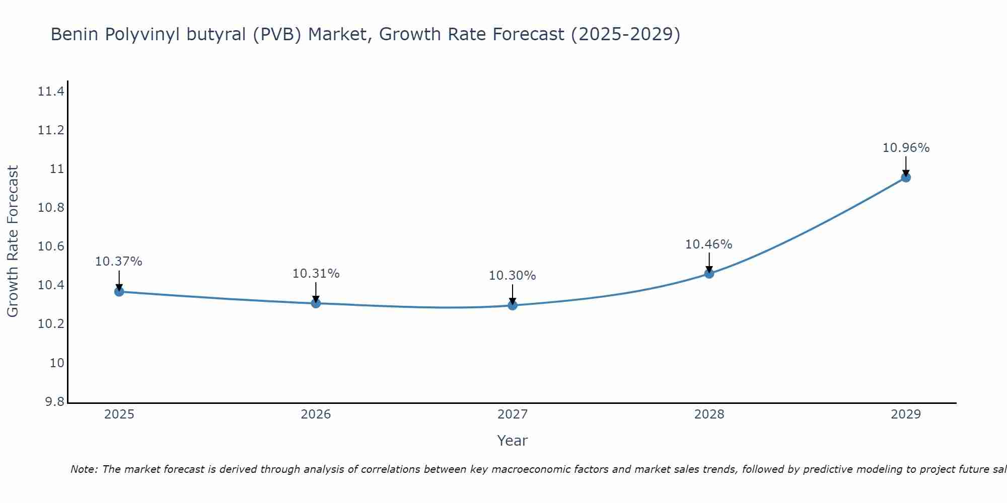 Benin Polyvinyl butyral (PVB) Market Growth Rate