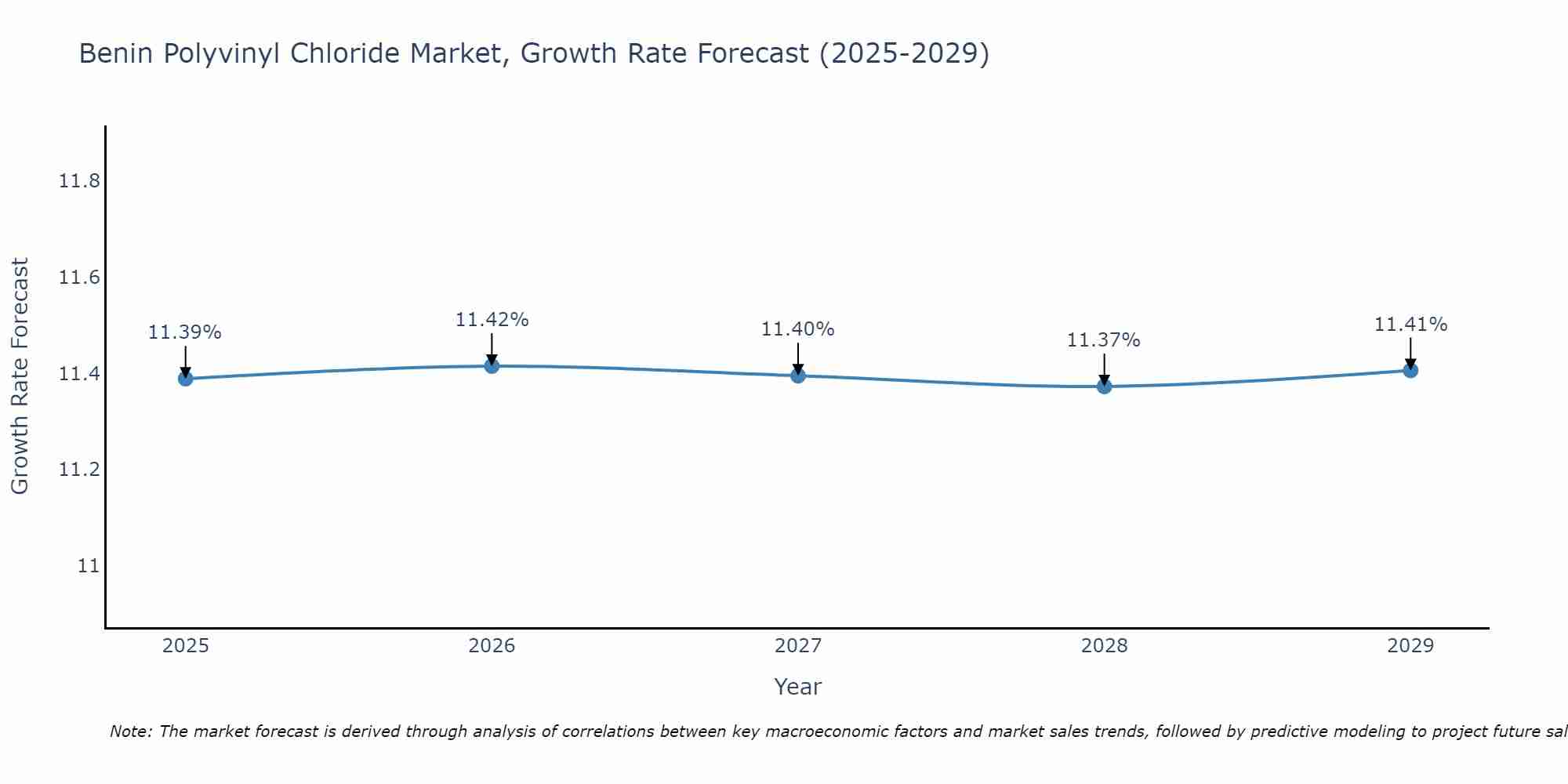 Benin Polyvinyl Chloride Market Growth Rate