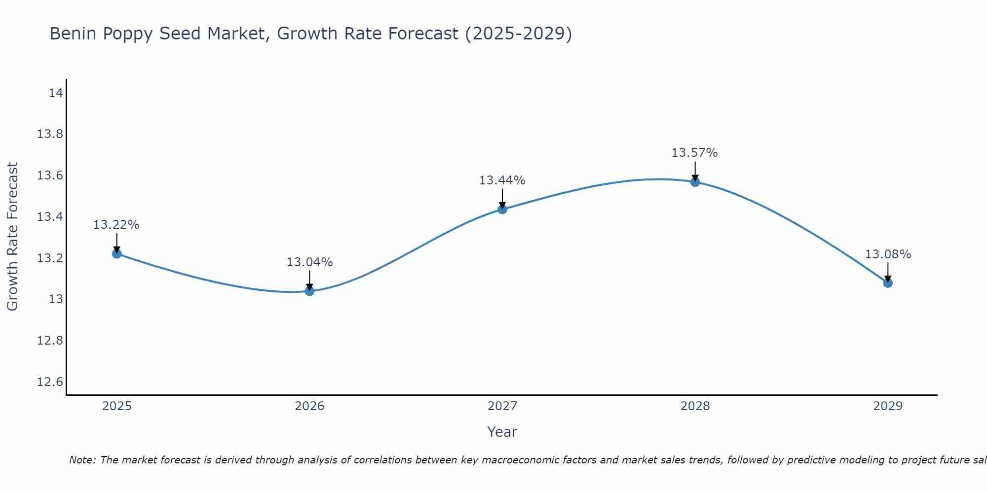 Benin Poppy Seed Market Growth Rate