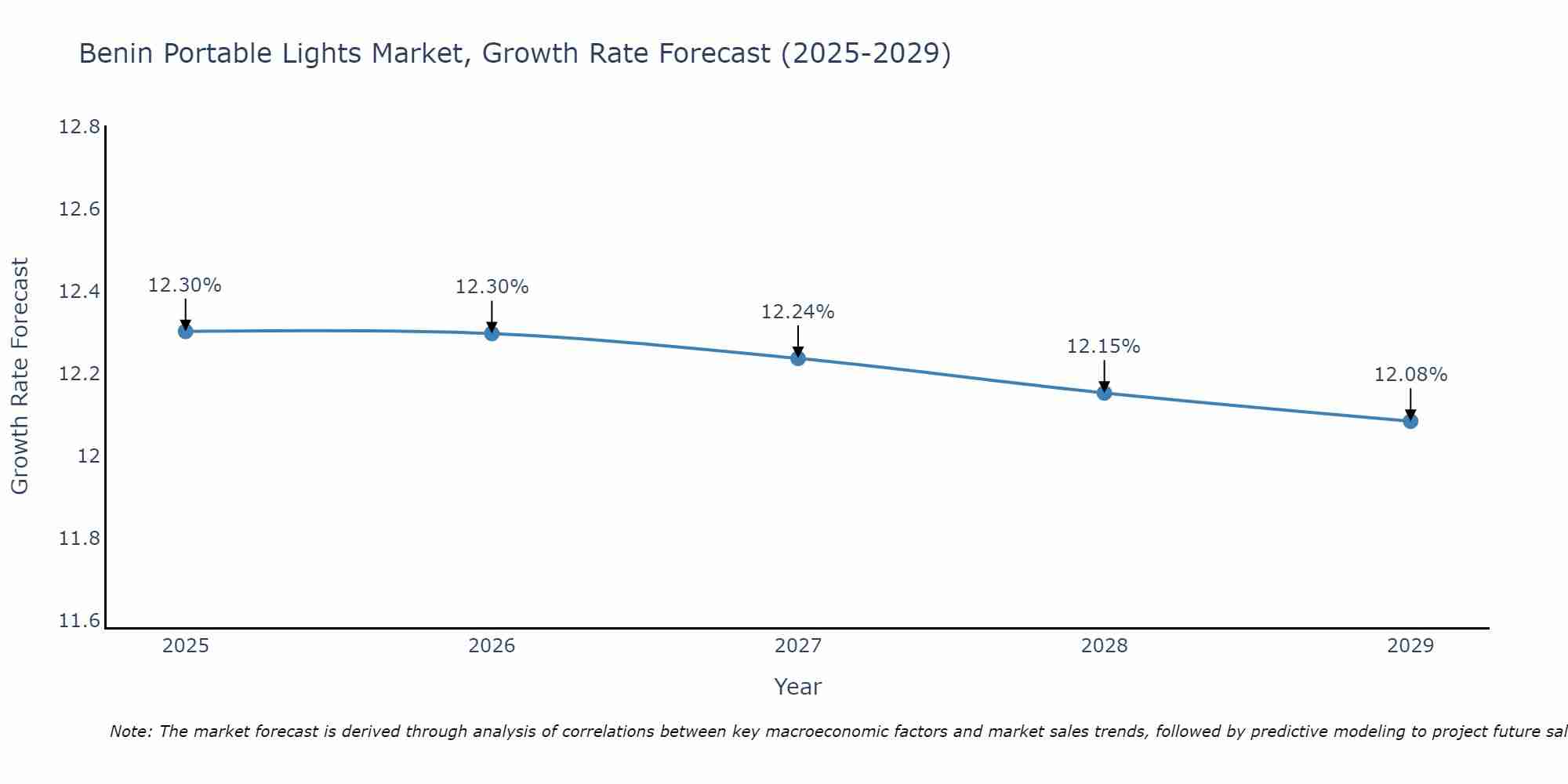 Benin Portable Lights Market Growth Rate