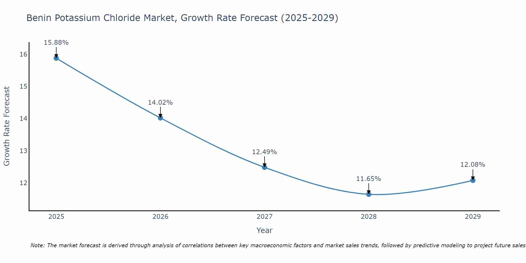 Benin Potassium Chloride Market Size Growth Rate