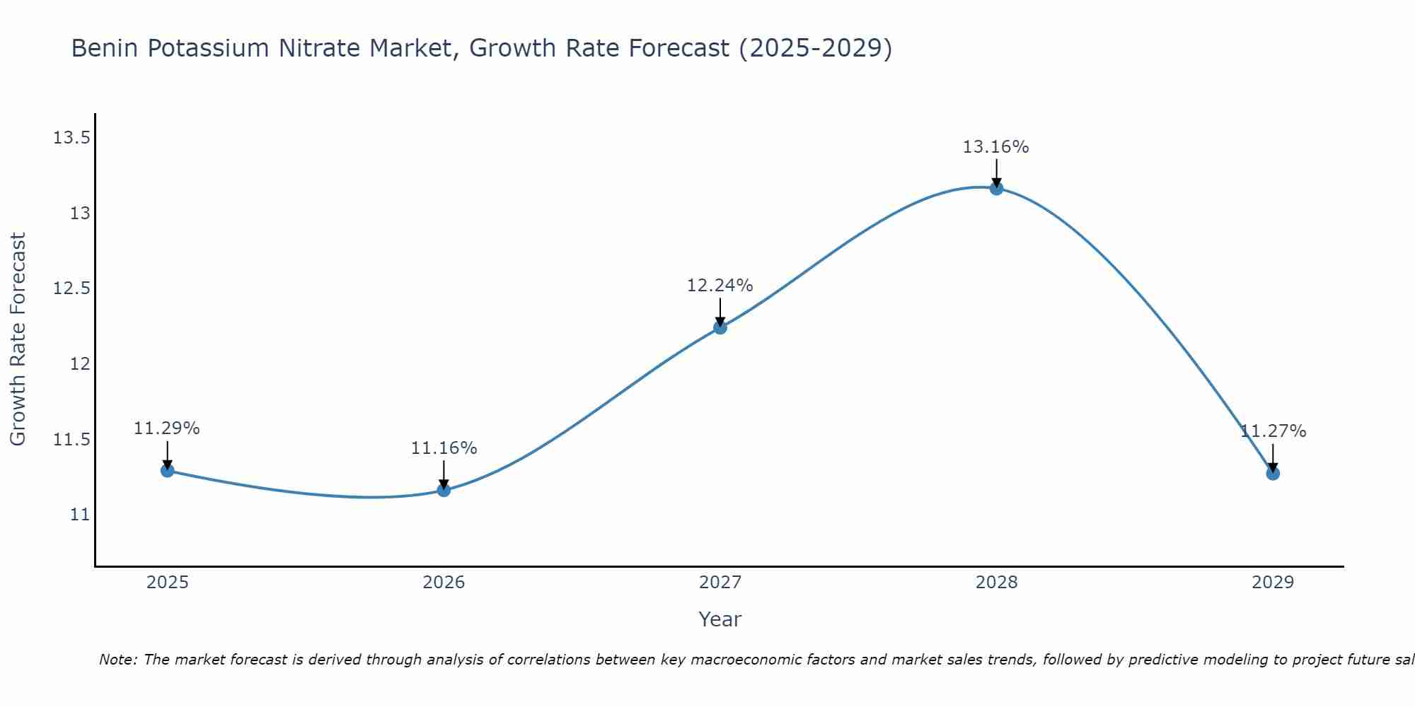 Benin Potassium Nitrate Market Growth Rate