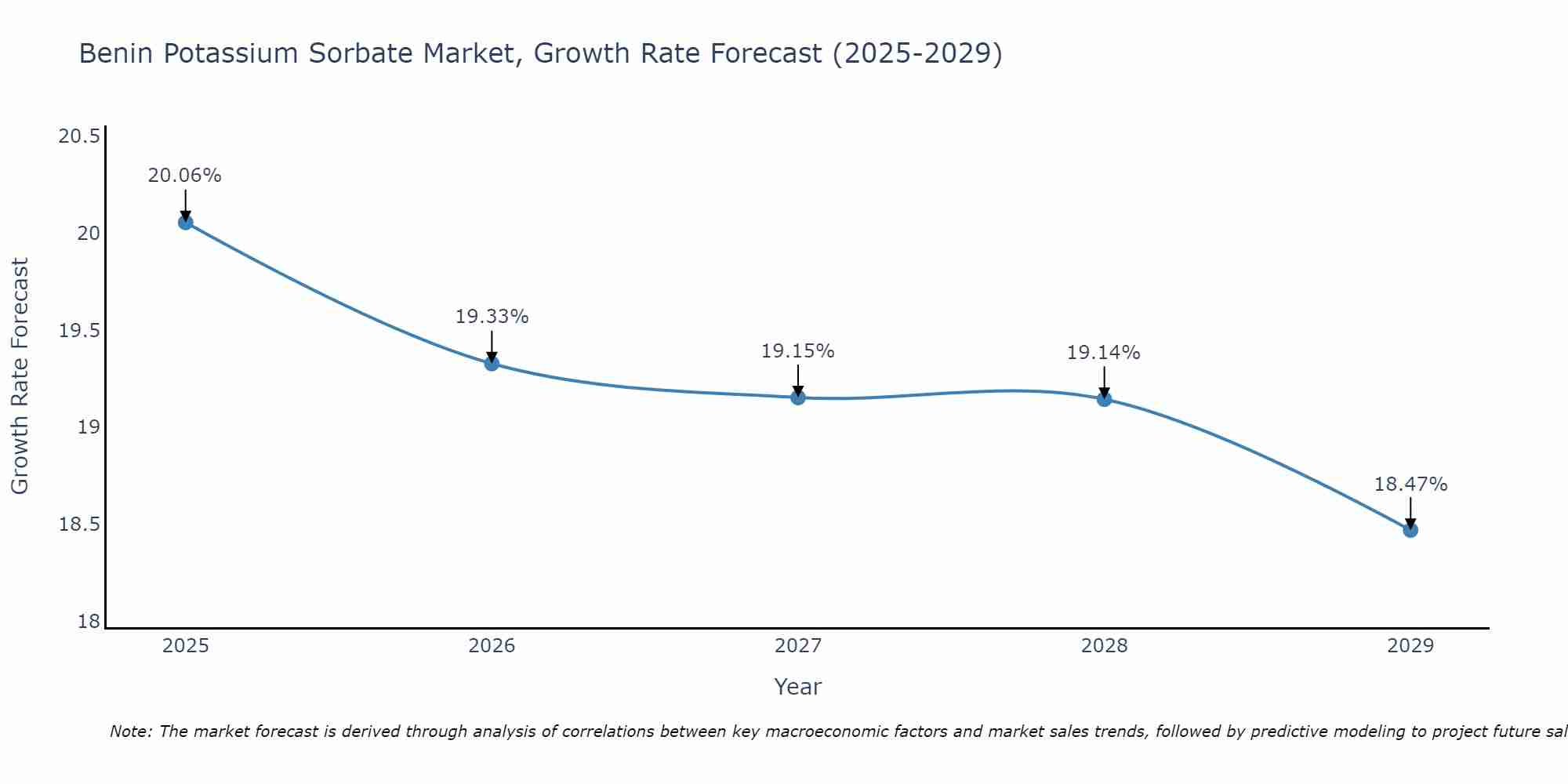 Benin Potassium Sorbate Market Growth Rate
