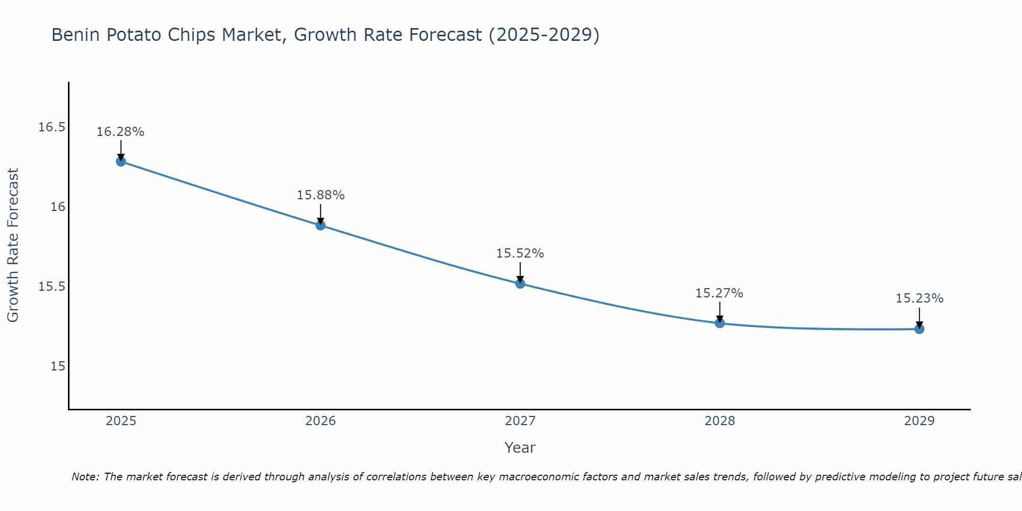 Benin Potato Chips Market Growth Rate