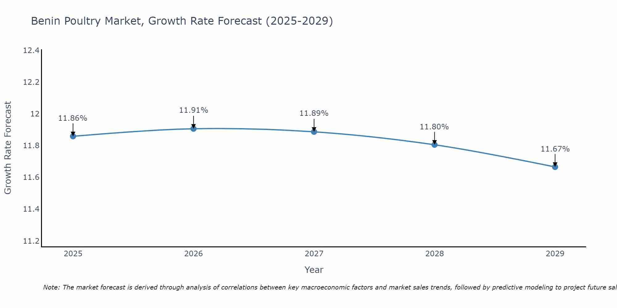 Benin Poultry Market Growth Rate