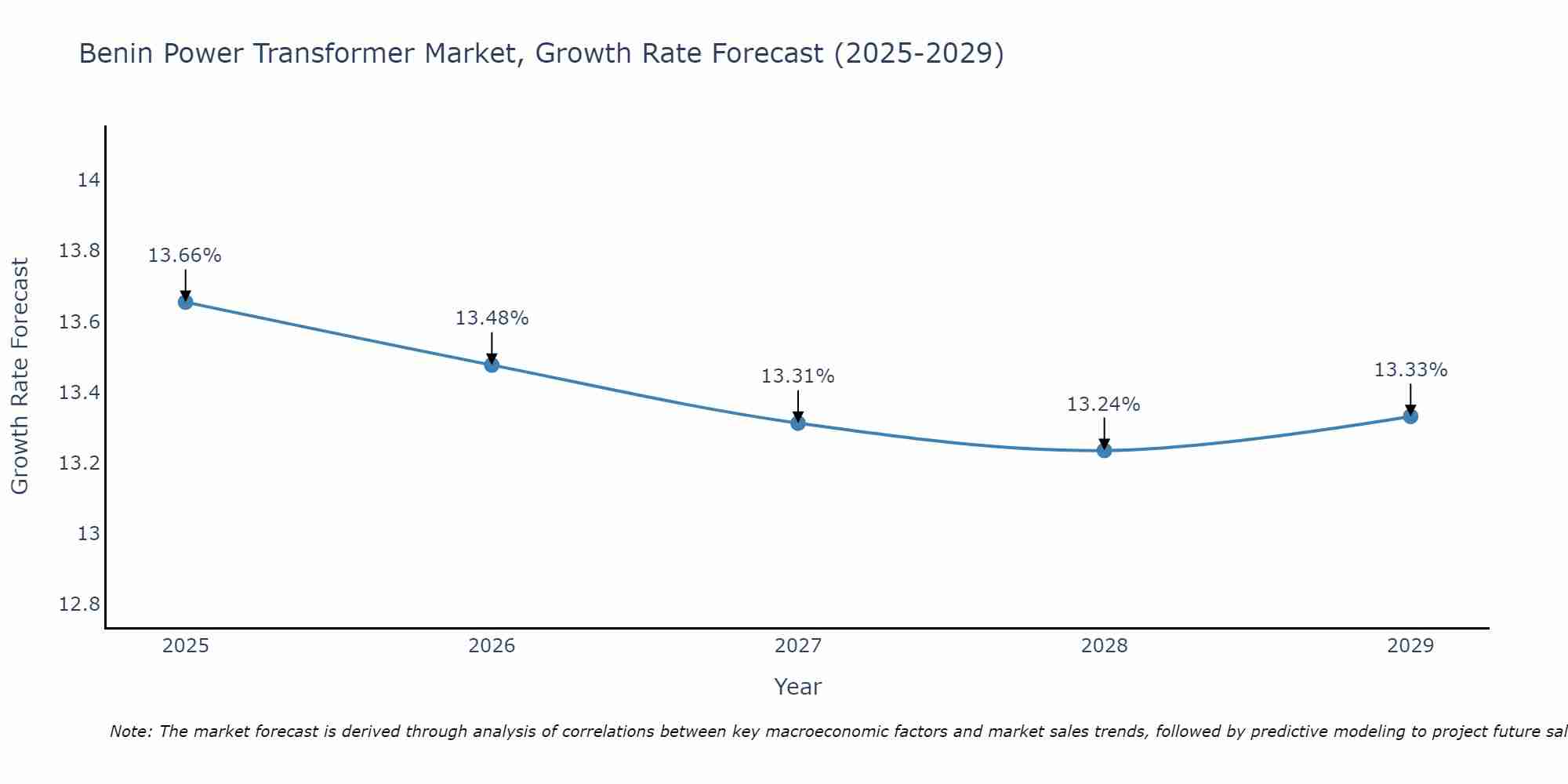 Benin Power Transformer Market Growth Rate