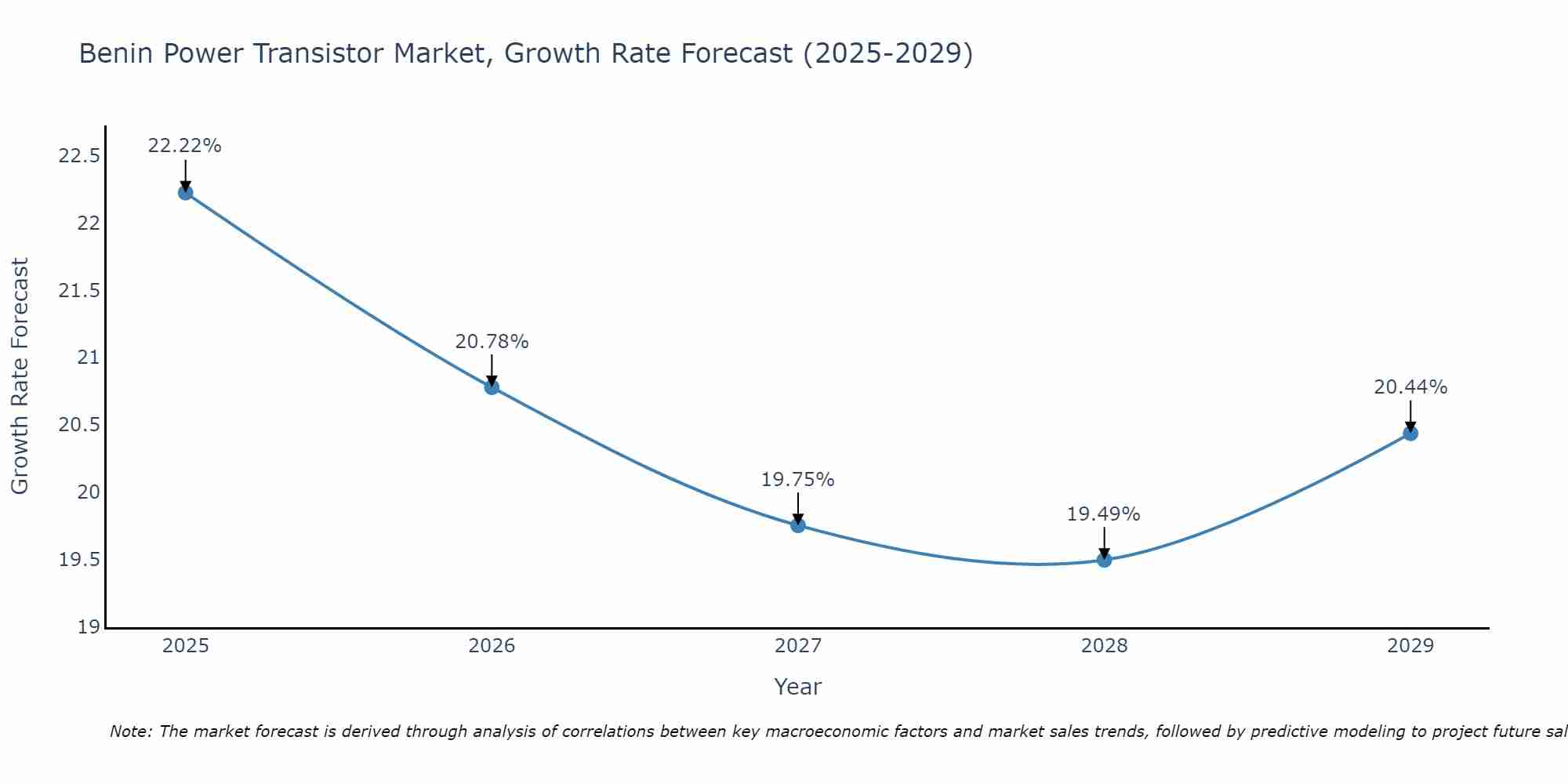 Benin Power Transistor Market Growth Rate