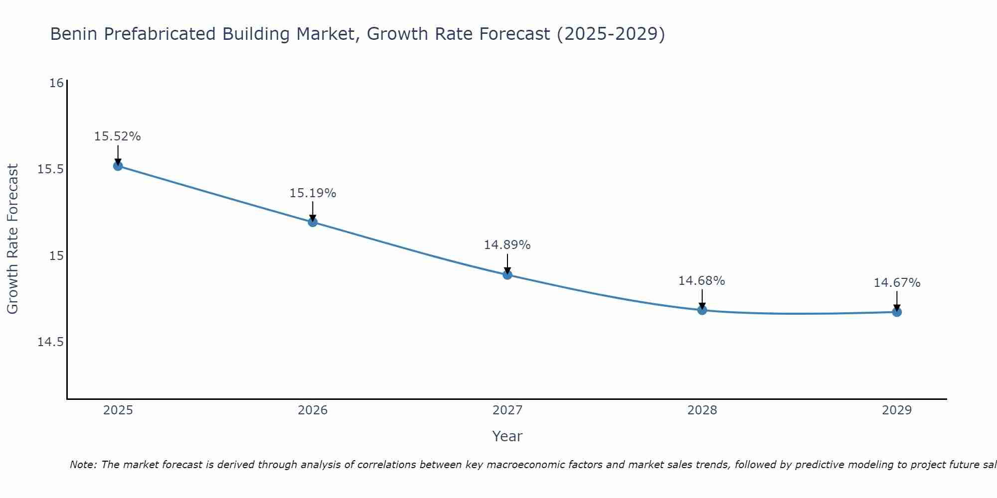 Benin Prefabricated Building Market Growth Rate