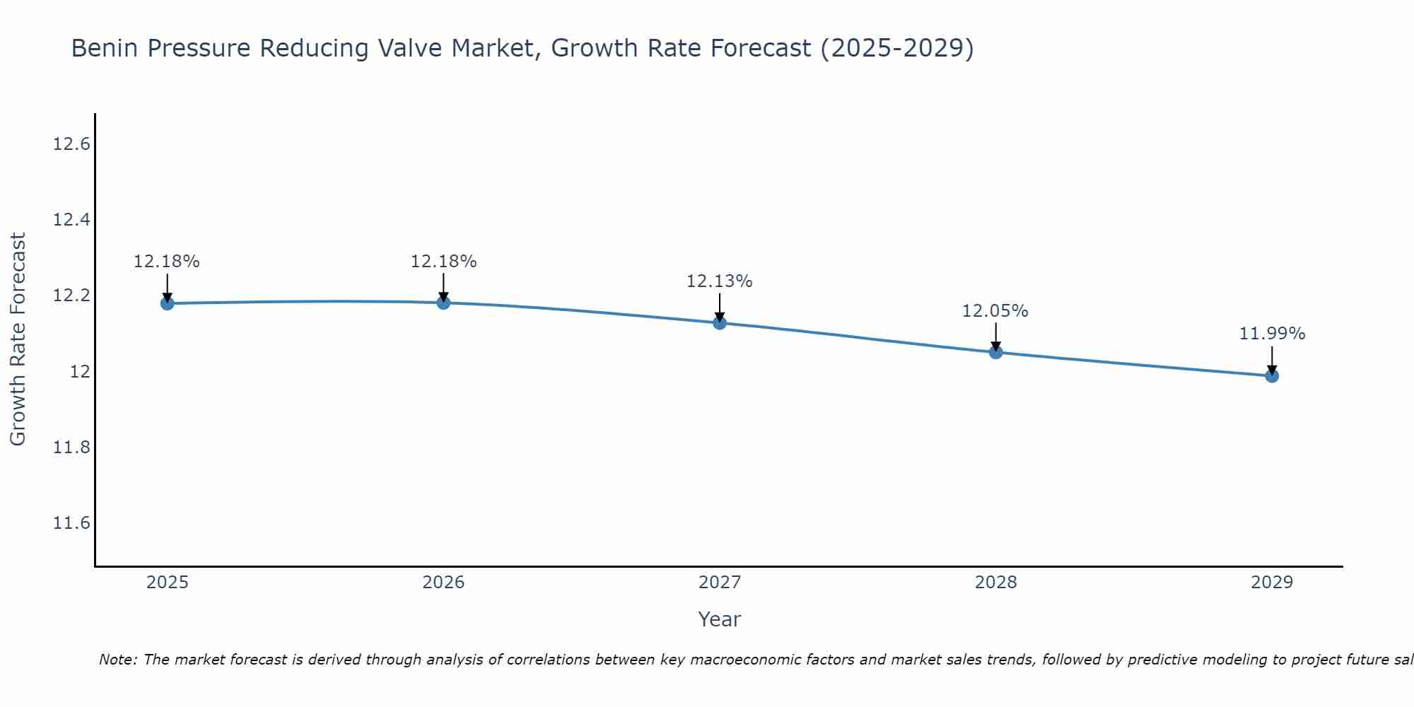 Benin Pressure Reducing Valve Market Growth Rate