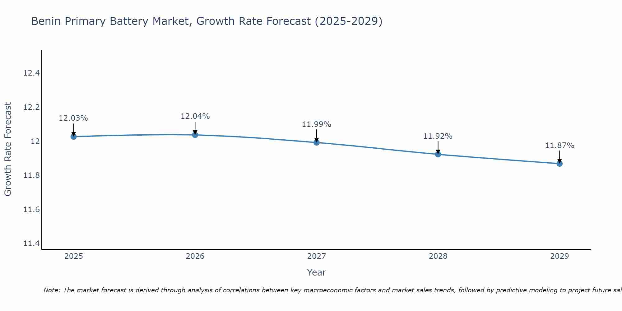 Benin Primary Battery Market Size Growth Rate