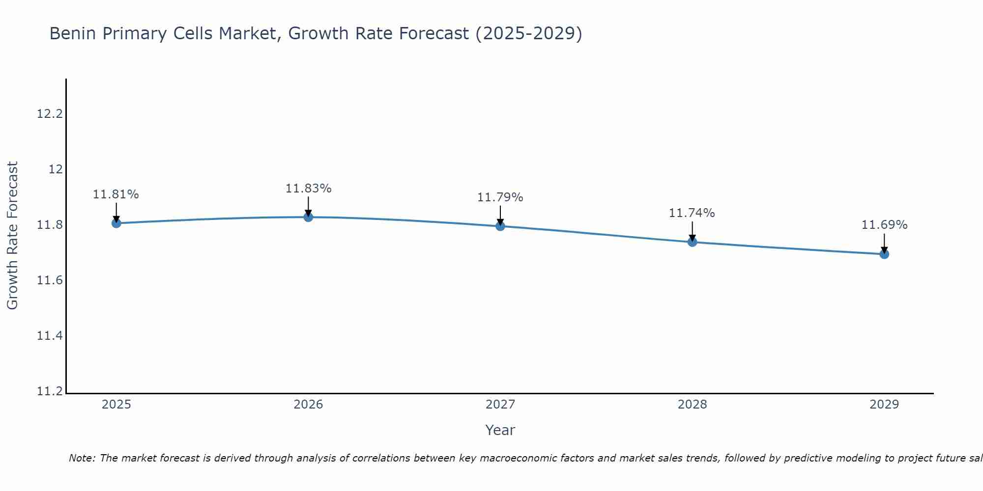 Benin Primary Cells Market Growth Rate