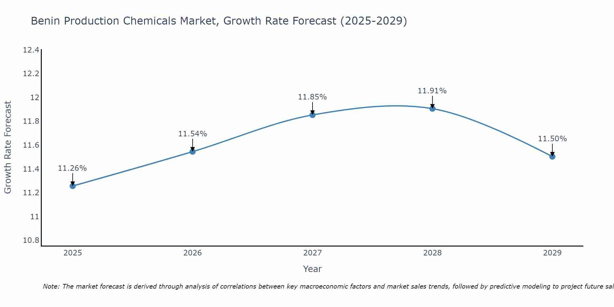 Benin Production Chemicals Market Growth Rate