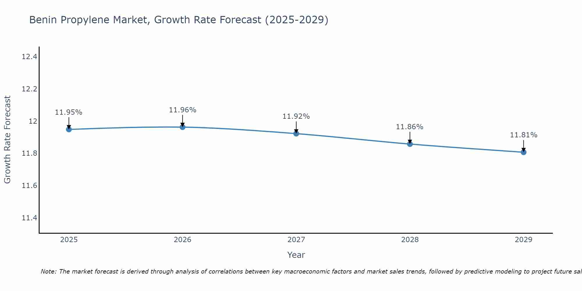 Benin Propylene Market Growth Rate