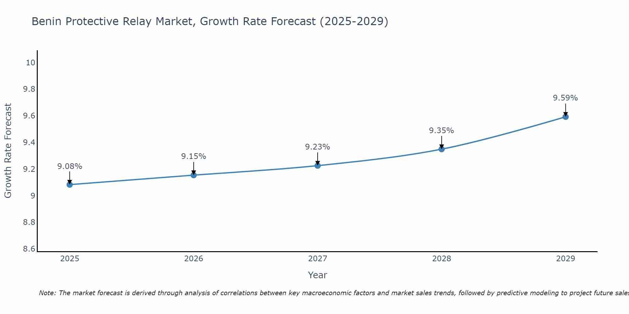 Benin Protective Relay Market Growth Rate