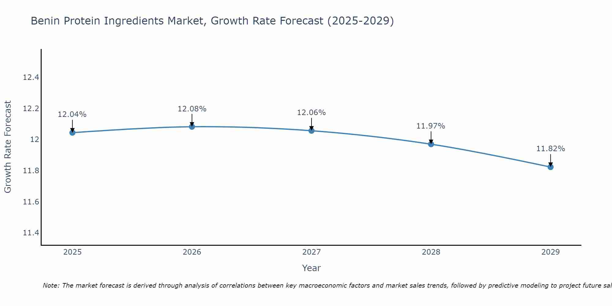 Benin Protein Ingredients Market Growth Rate