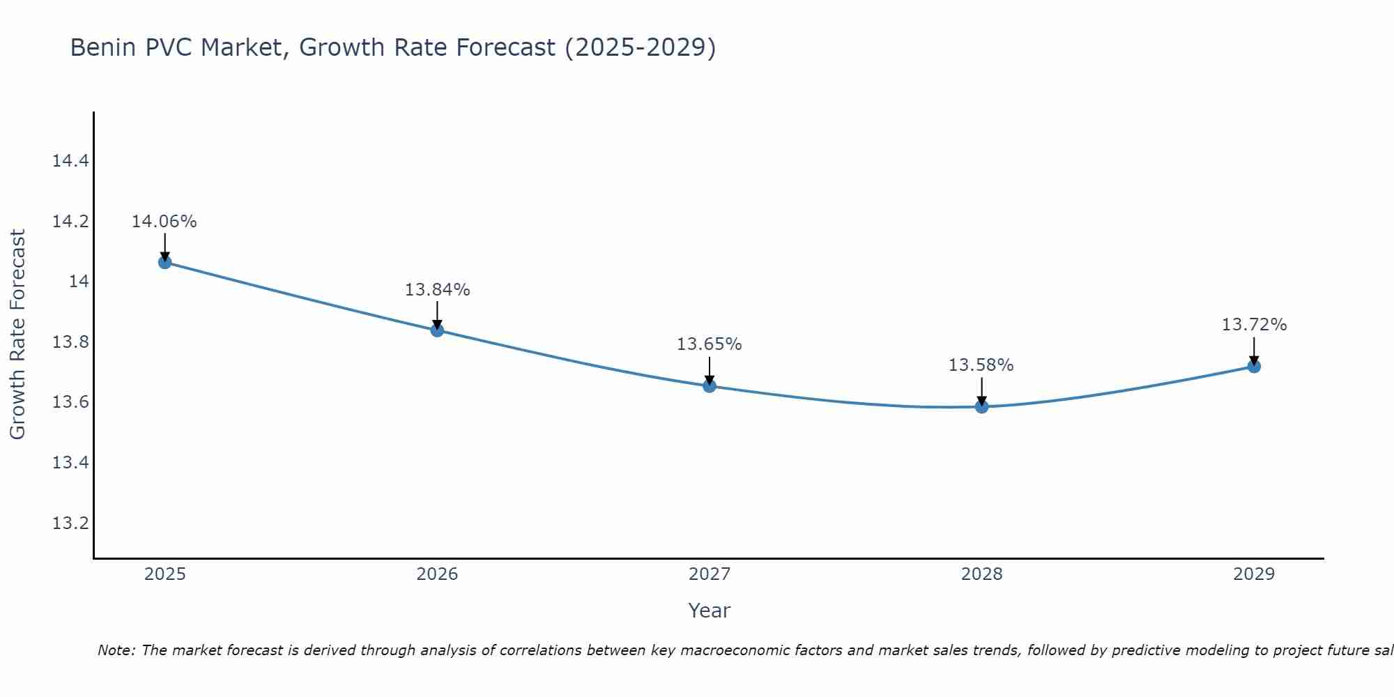 Benin PVC Market Growth Rate