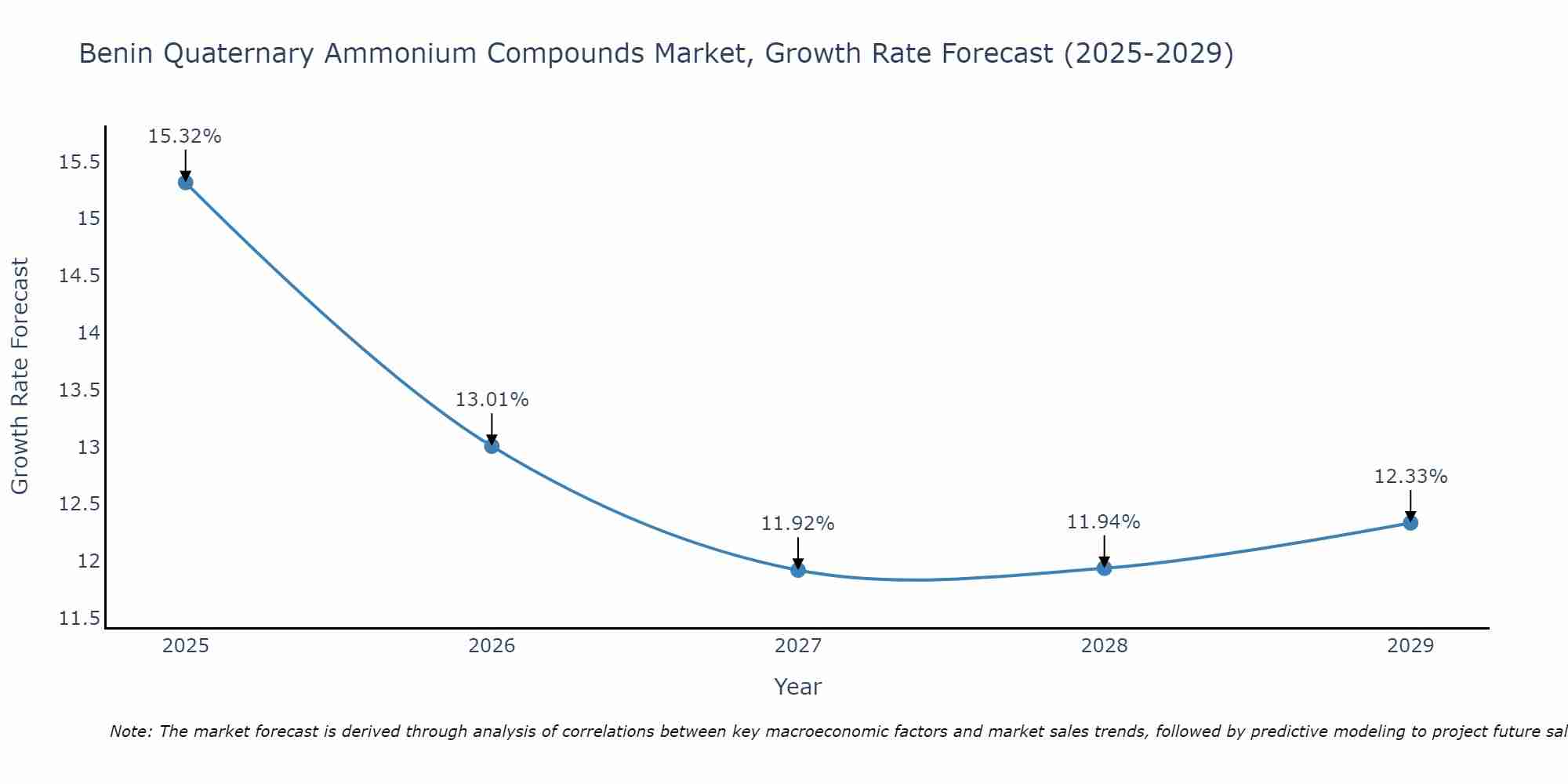 Benin Quaternary Ammonium Compounds Market Size Growth Rate