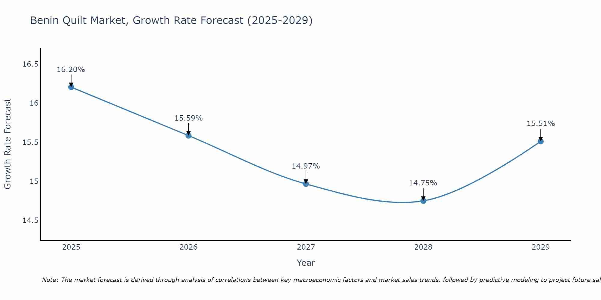 Benin Quilt Market Growth Rate