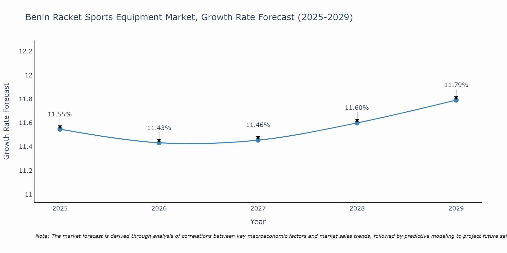Benin Racket Sports Equipment Market Growth Rate