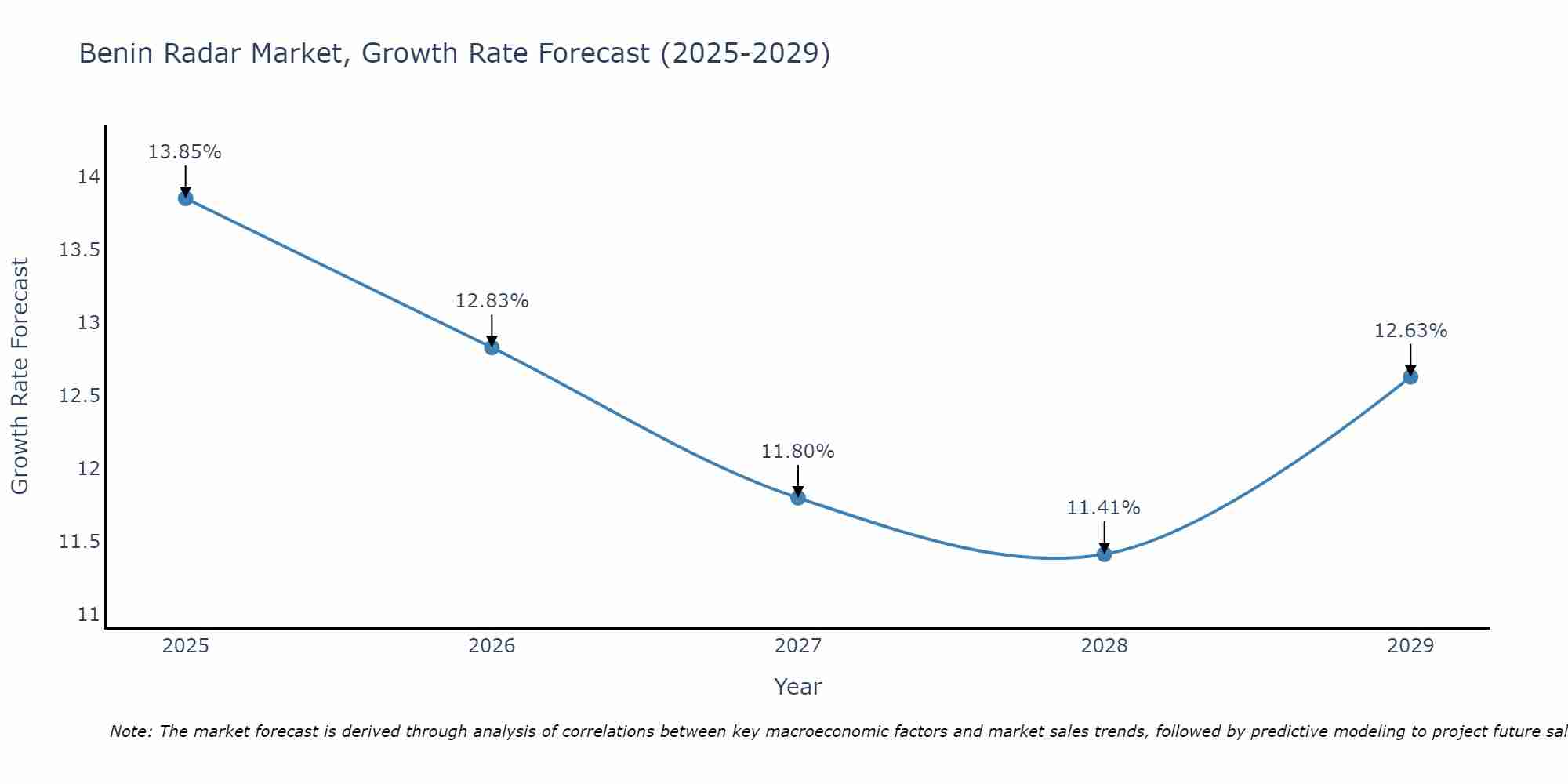Benin Radar Market Growth Rate