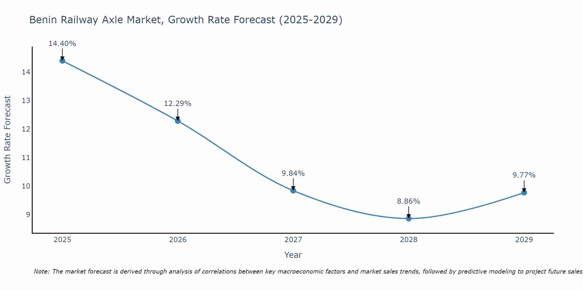 Benin Railway Axle Market Growth Rate