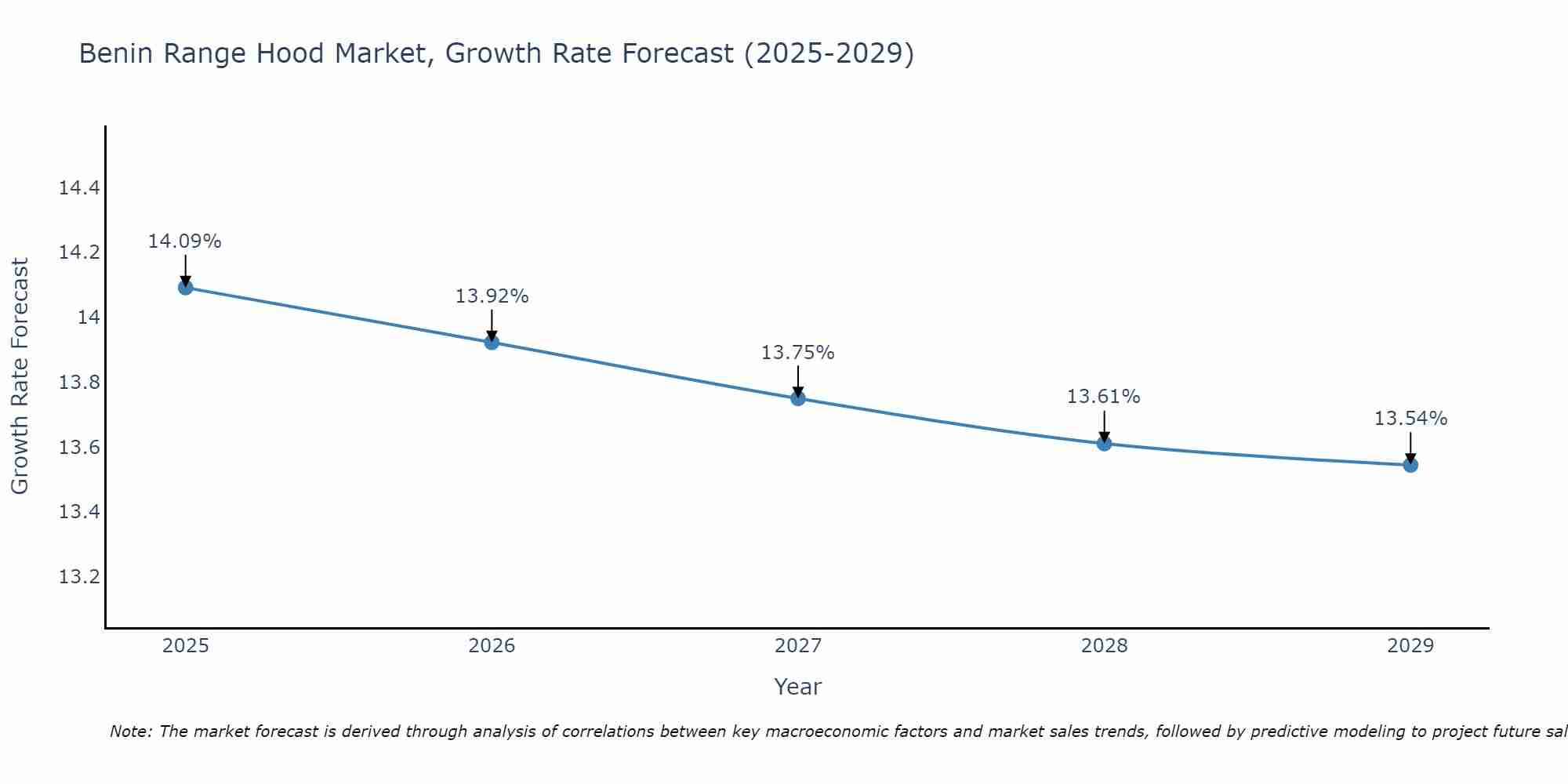 Benin Range Hood Market Growth Rate