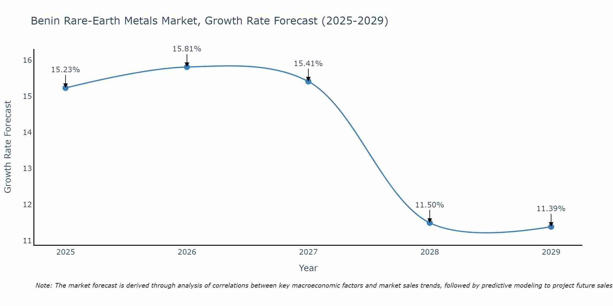 Benin Rare-Earth Metals Market Growth Rate