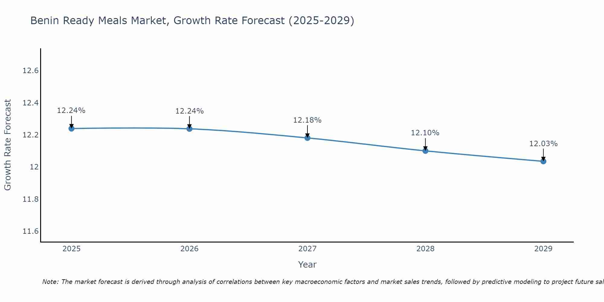Benin Ready Meals Market Growth Rate