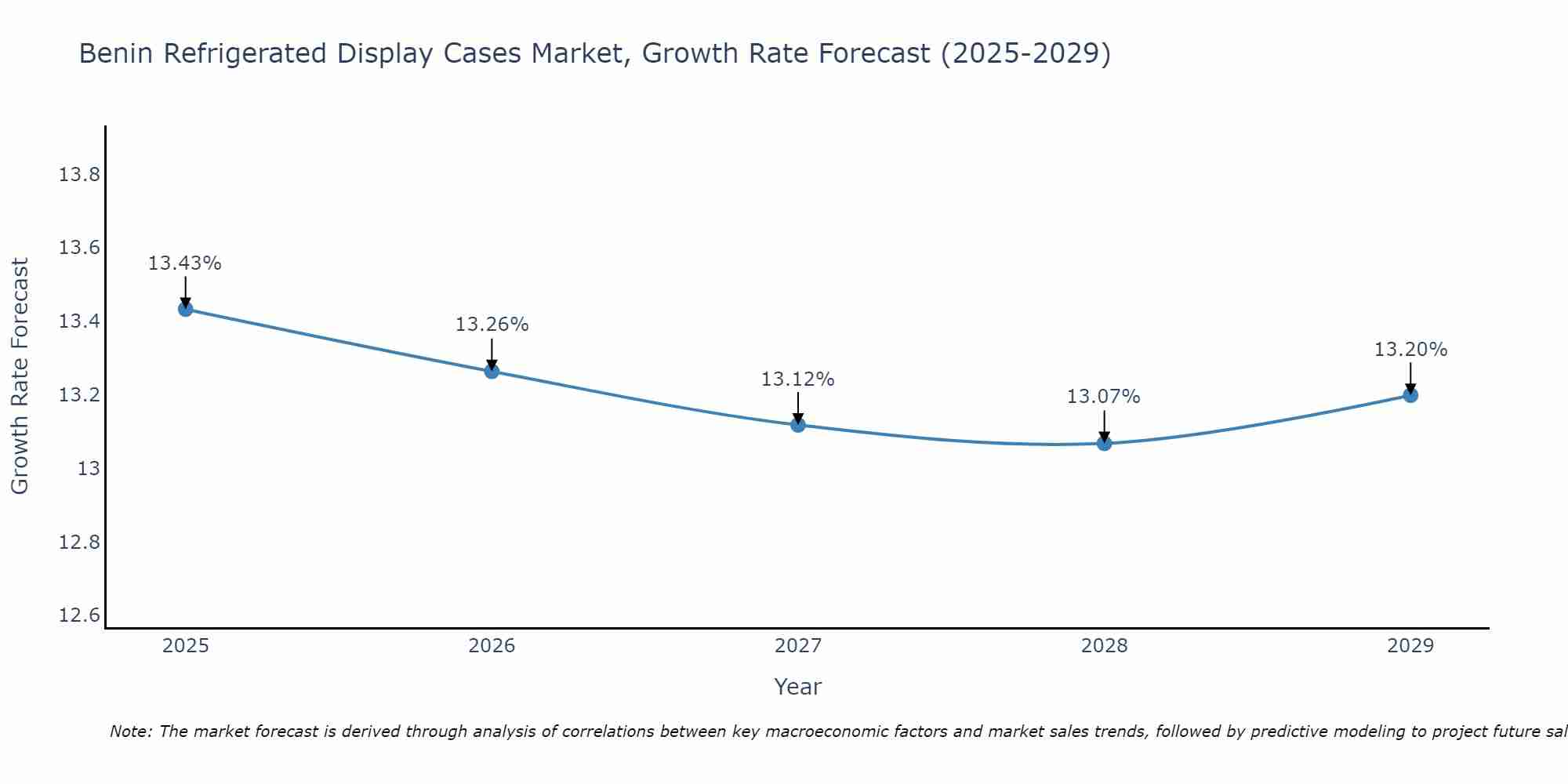 Benin Refrigerated Display Cases Market Growth Rate