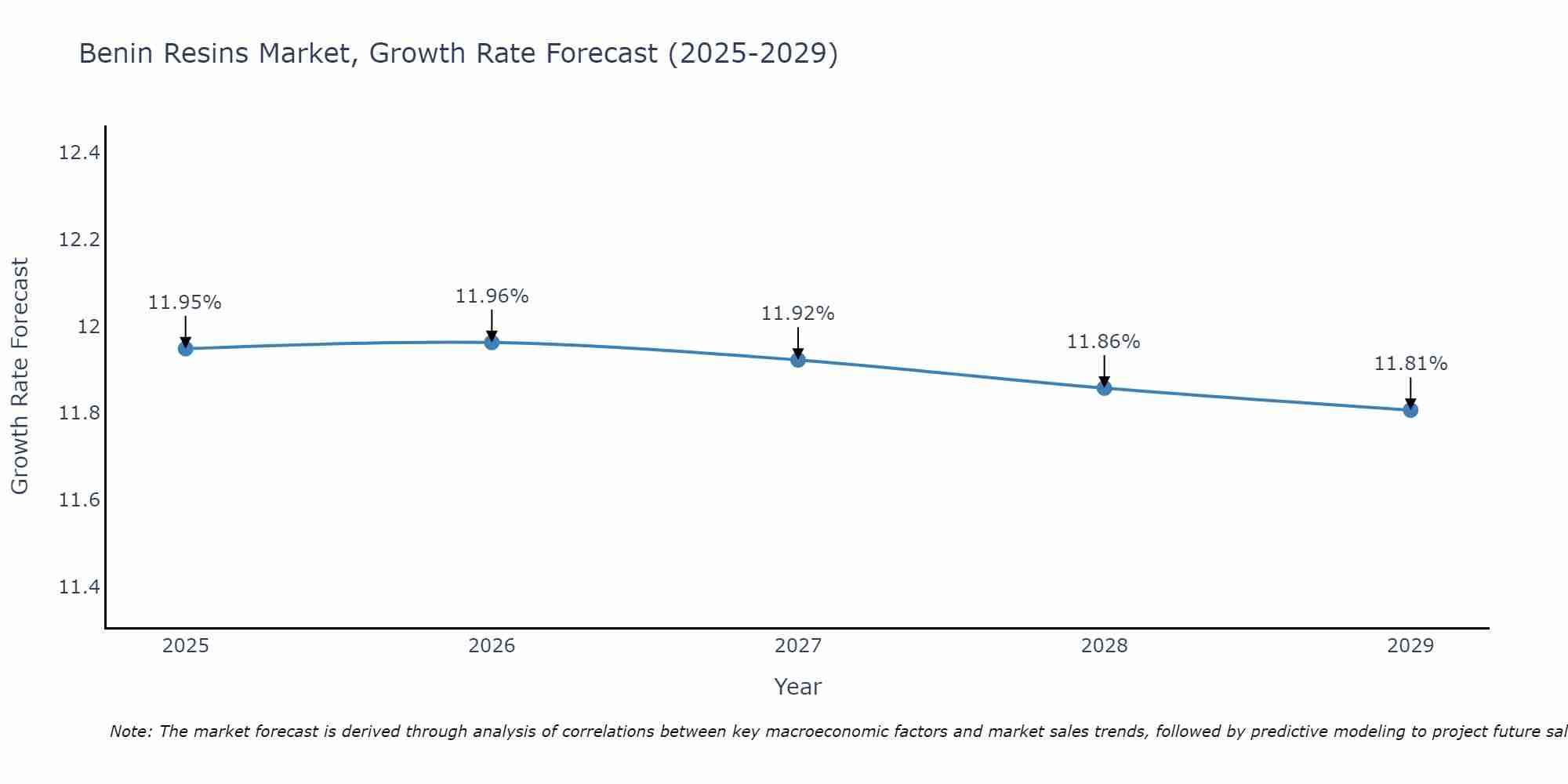 Benin Resins Market Size Growth Rate
