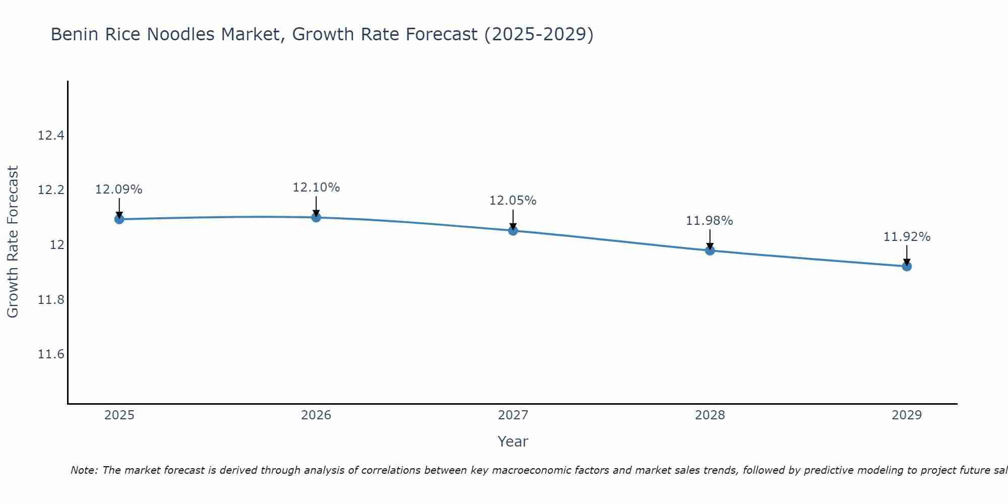 Benin Rice Noodles Market Growth Rate