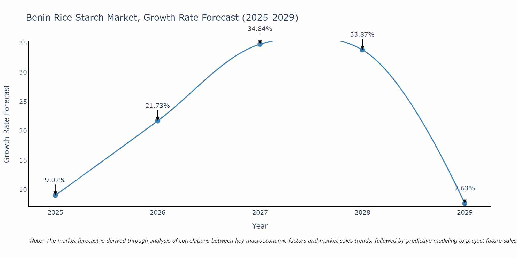 Benin Rice Starch Market Growth Rate