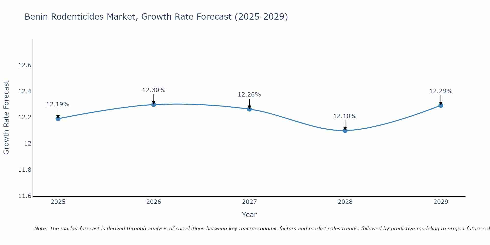 Benin Rodenticides Market Growth Rate