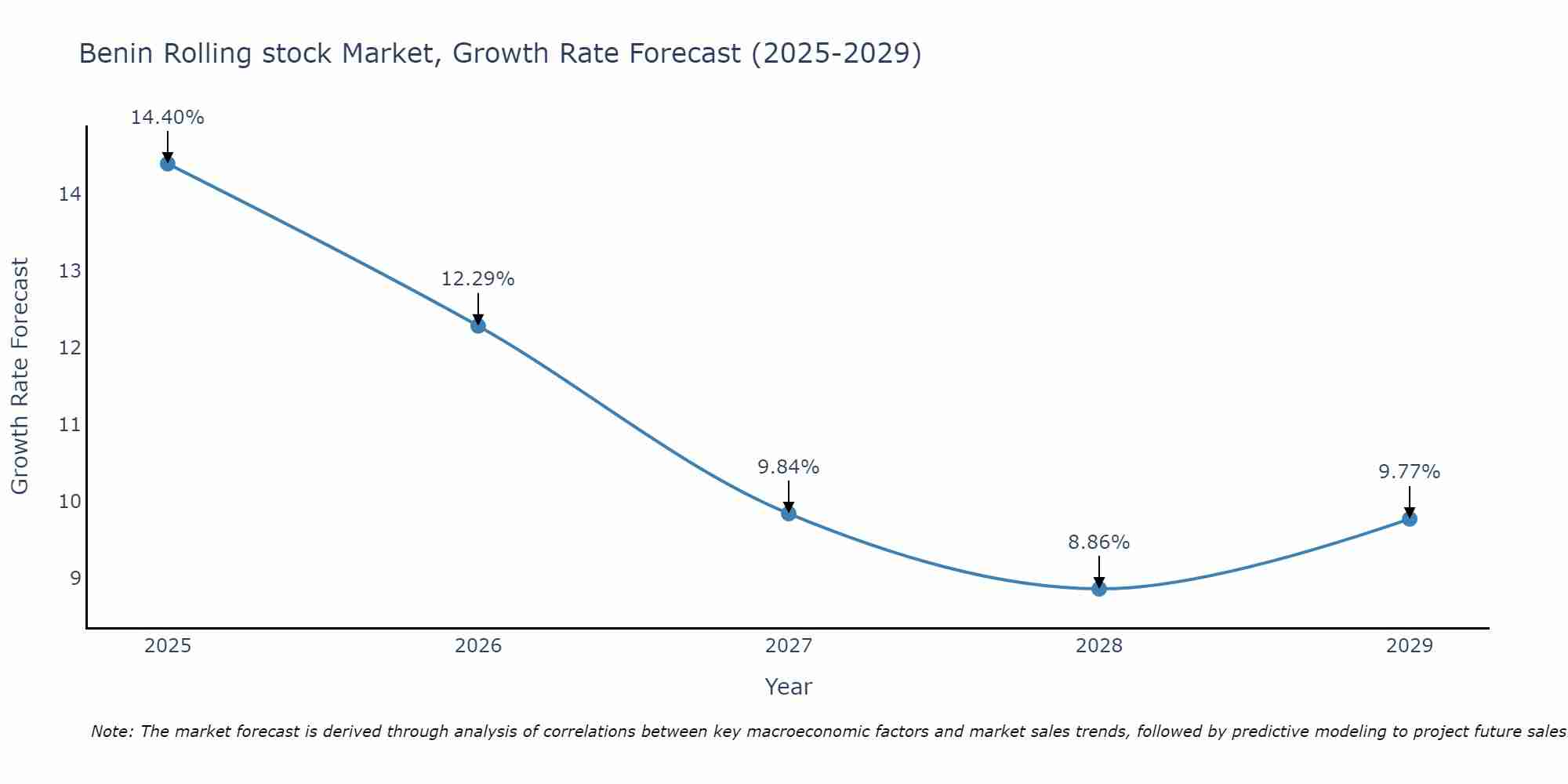 Benin Rolling stock Market Growth Rate