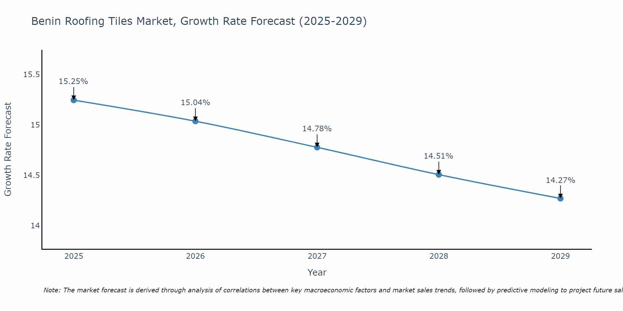 Benin Roofing Tiles Market Growth Rate