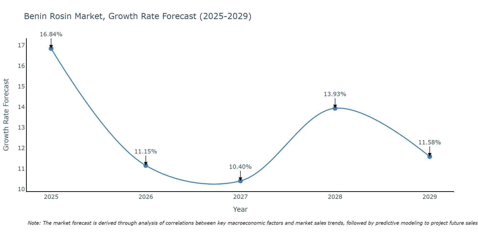 Benin Rosin Market Growth Rate
