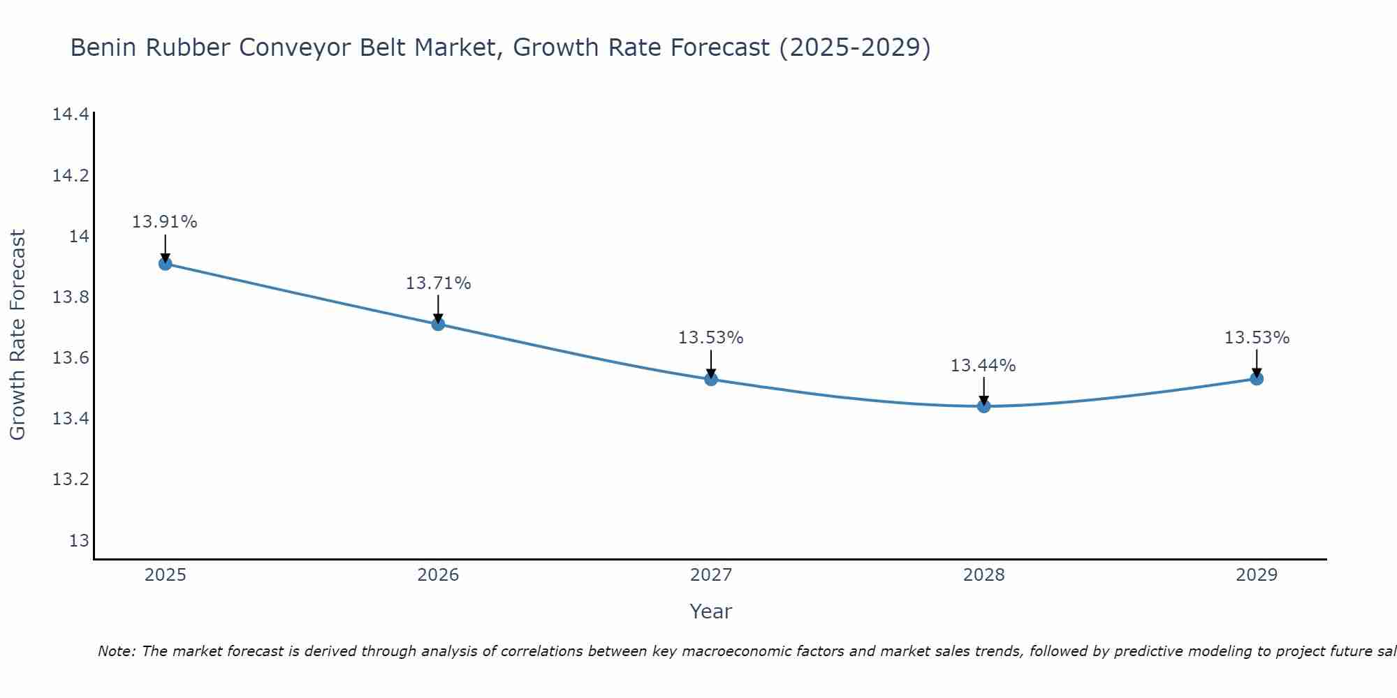 Benin Rubber Conveyor Belt Market Size Growth Rate